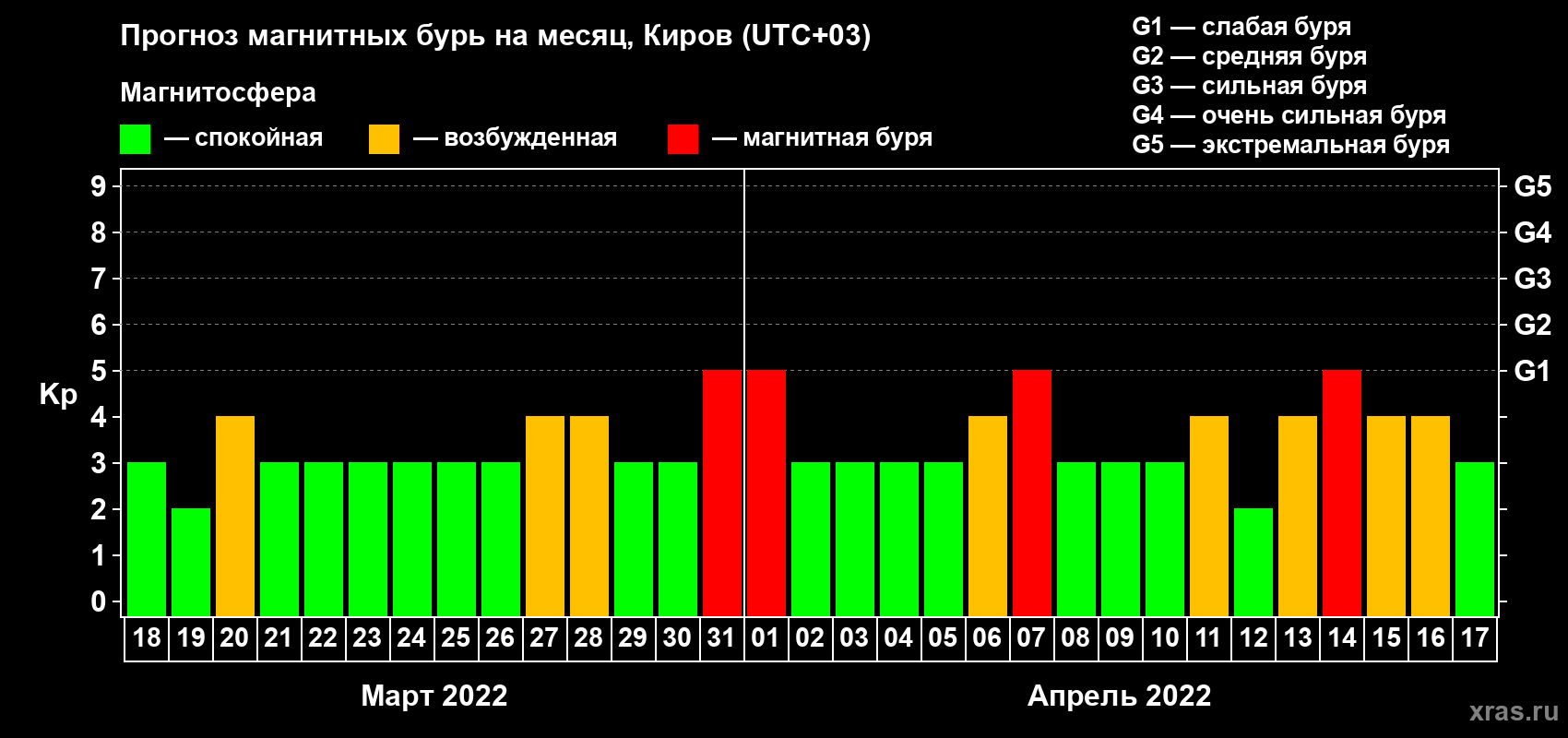 Прогноз максимального суточного геомагнитного индекса Kp на <b>1 месяц</b> (31 день) <b>с 18 марта по 17 апреля 2022 г</b>