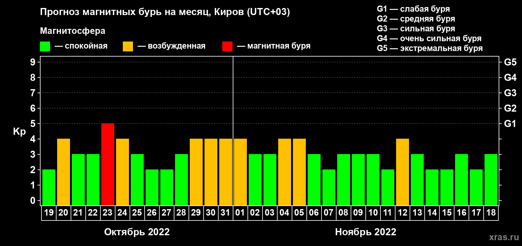 Прогноз максимального суточного геомагнитного индекса Kp на <b>1 месяц</b> (31 день) <b>с 19 октября по 18 ноября 2022 г</b>