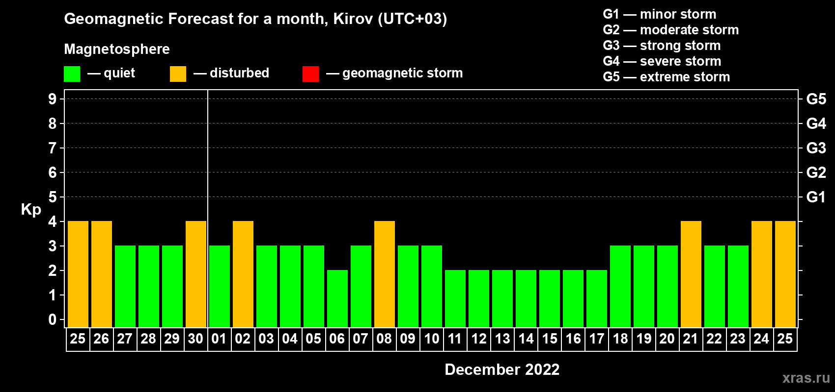 Forecast of the daily maximal value of geomagnetic index Kp for <b>1 month</b> (31 days) <b>from Nov 25, 2022 to Dec 25, 2022</b>