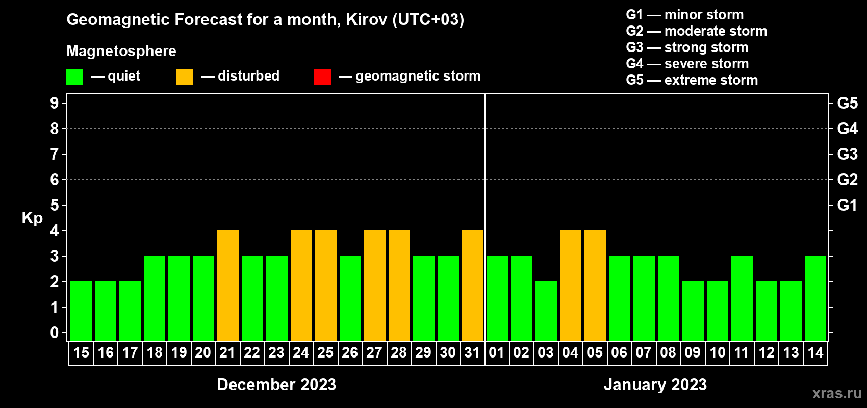 Forecast of the daily maximal value of geomagnetic index Kp for <b>1 month</b> (31 days) <b>from Dec 15, 2022 to Jan 14, 2023</b>