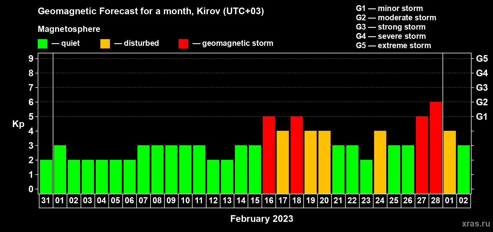 Forecast of the daily maximal value of geomagnetic index Kp for <b>1 month</b> (31 days) <b>from Jan 31, 2023 to Mar 02, 2023</b>