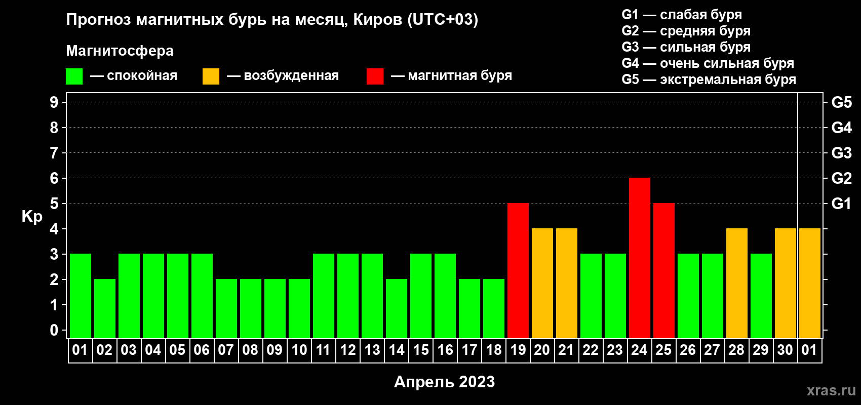Прогноз максимального суточного геомагнитного индекса Kp на <b>1 месяц</b> (31 день) <b>с 01 апреля по 01 мая 2023 г</b>