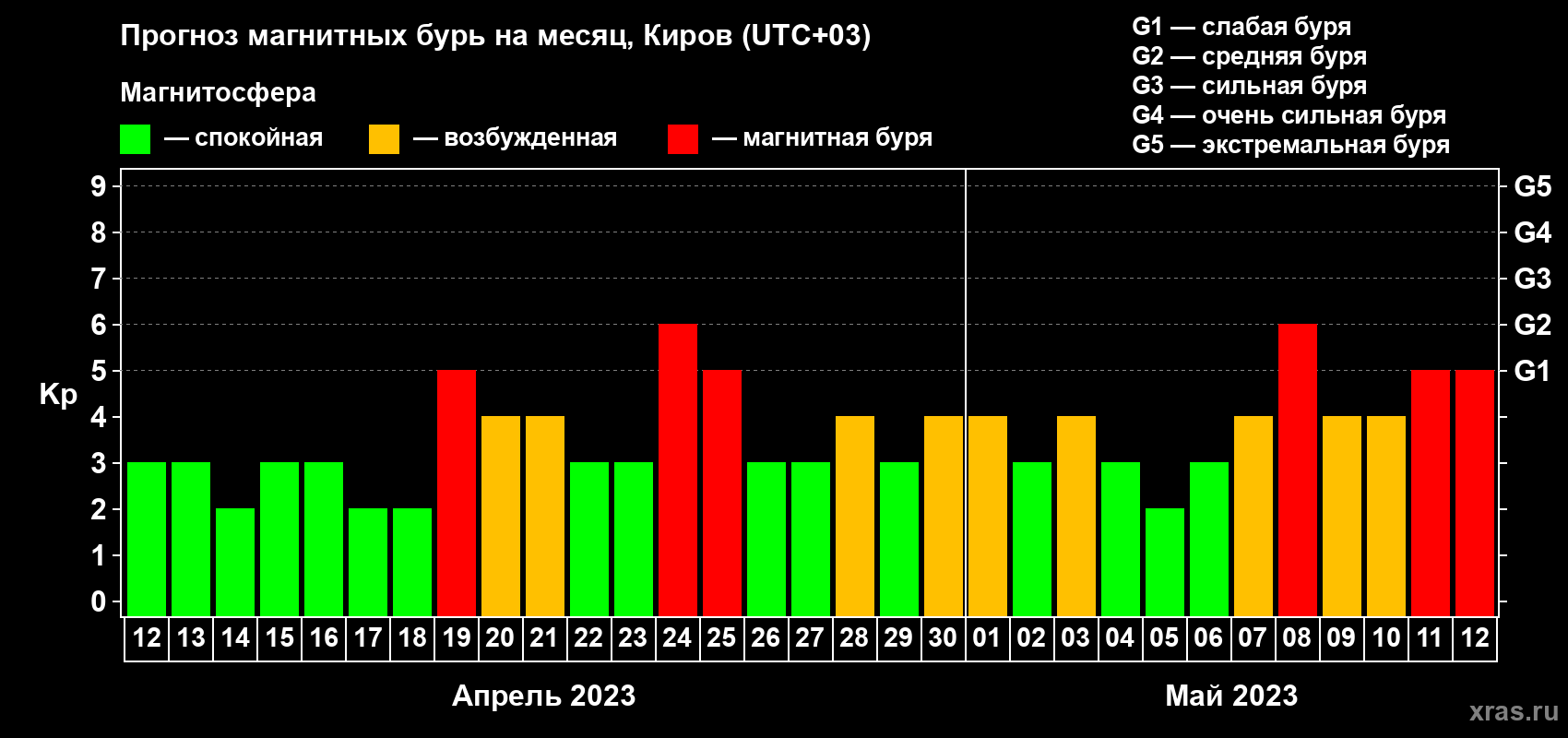 Прогноз максимального суточного геомагнитного индекса Kp на <b>1 месяц</b> (31 день) <b>с 12 апреля по 12 мая 2023 г</b>