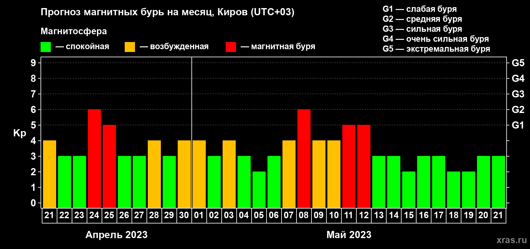 Прогноз максимального суточного геомагнитного индекса Kp на <b>1 месяц</b> (31 день) <b>с 21 апреля по 21 мая 2023 г</b>