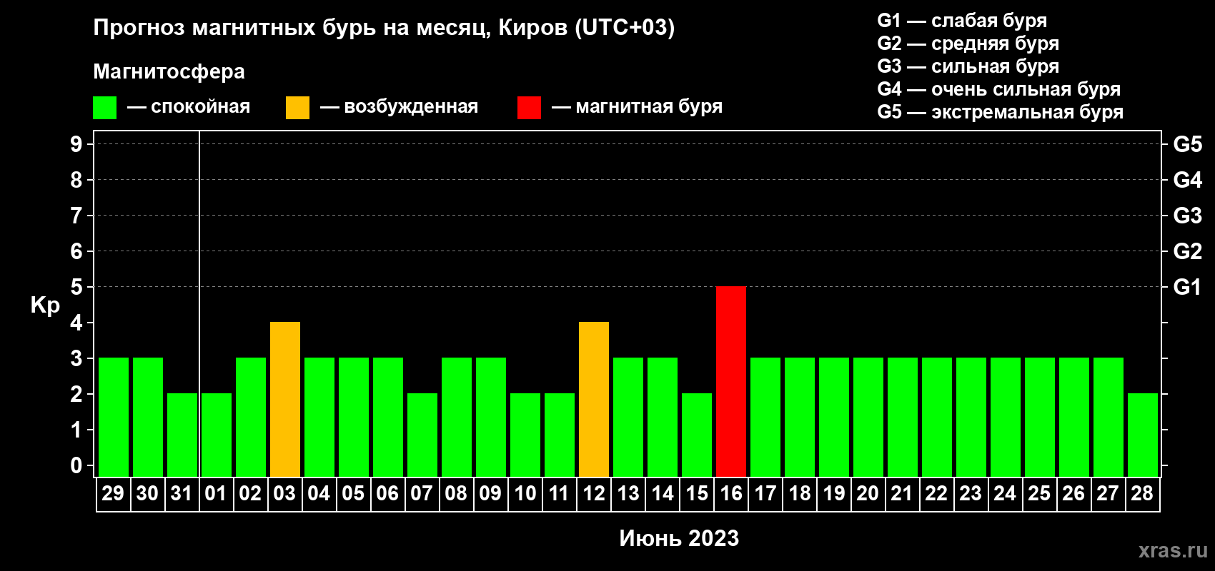 Прогноз максимального суточного геомагнитного индекса Kp на <b>1 месяц</b> (31 день) <b>с 29 мая по 28 июня 2023 г</b>