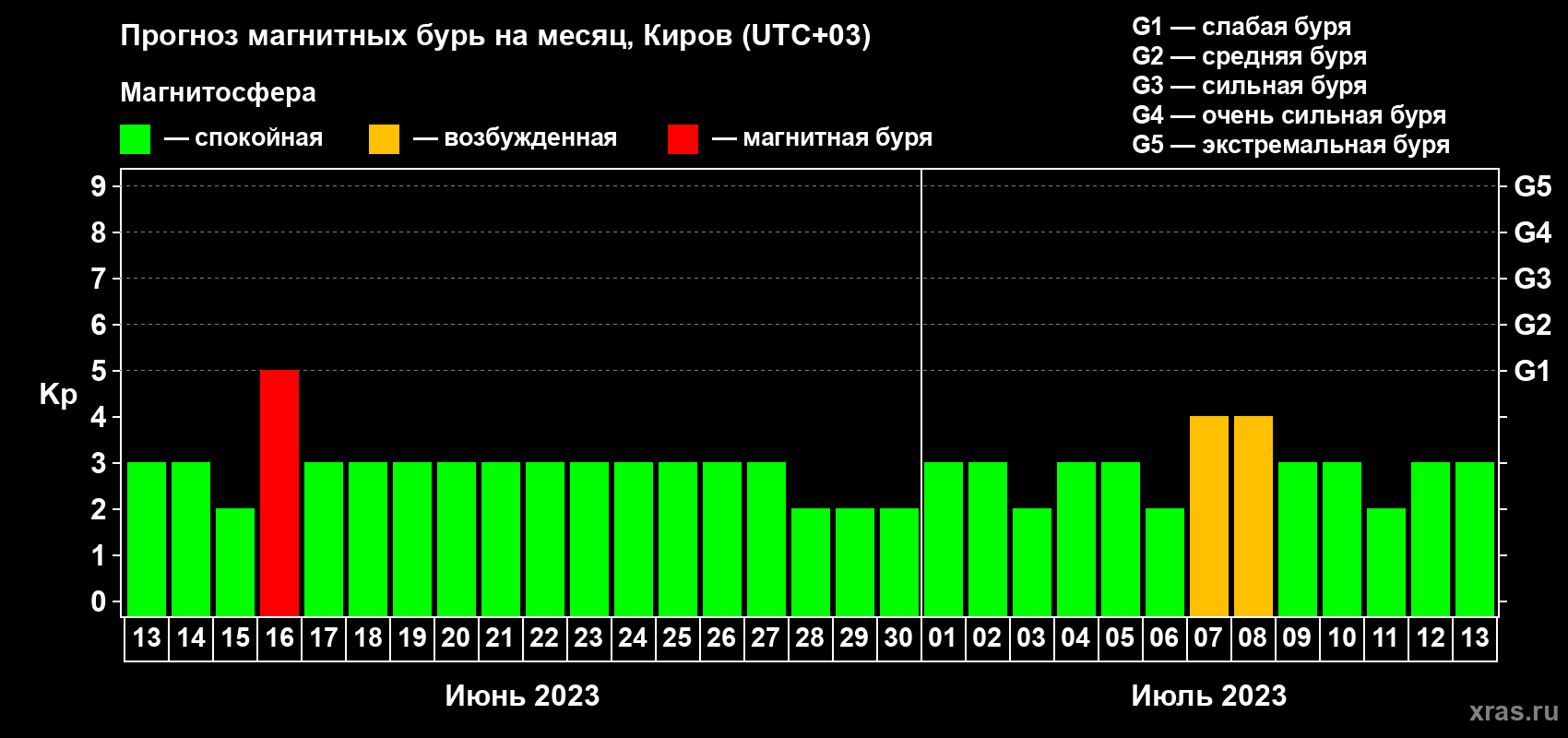 Прогноз максимального суточного геомагнитного индекса Kp на <b>1 месяц</b> (31 день) <b>с 13 июня по 13 июля 2023 г</b>