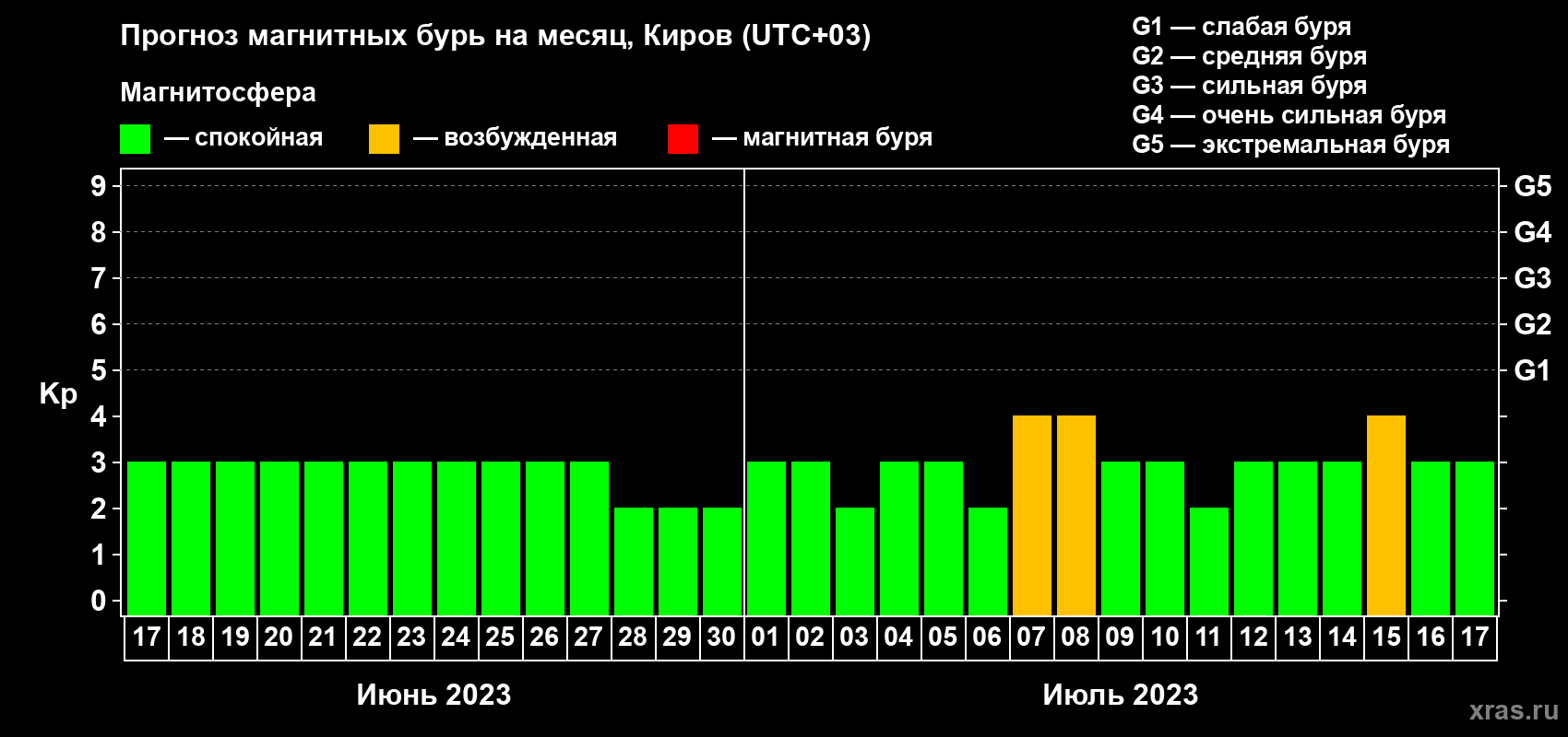Прогноз максимального суточного геомагнитного индекса Kp на <b>1 месяц</b> (31 день) <b>с 17 июня по 17 июля 2023 г</b>