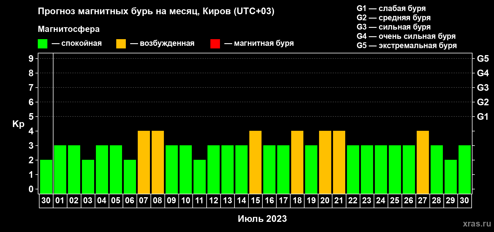 Прогноз максимального суточного геомагнитного индекса Kp на <b>1 месяц</b> (31 день) <b>с 30 июня по 30 июля 2023 г</b>