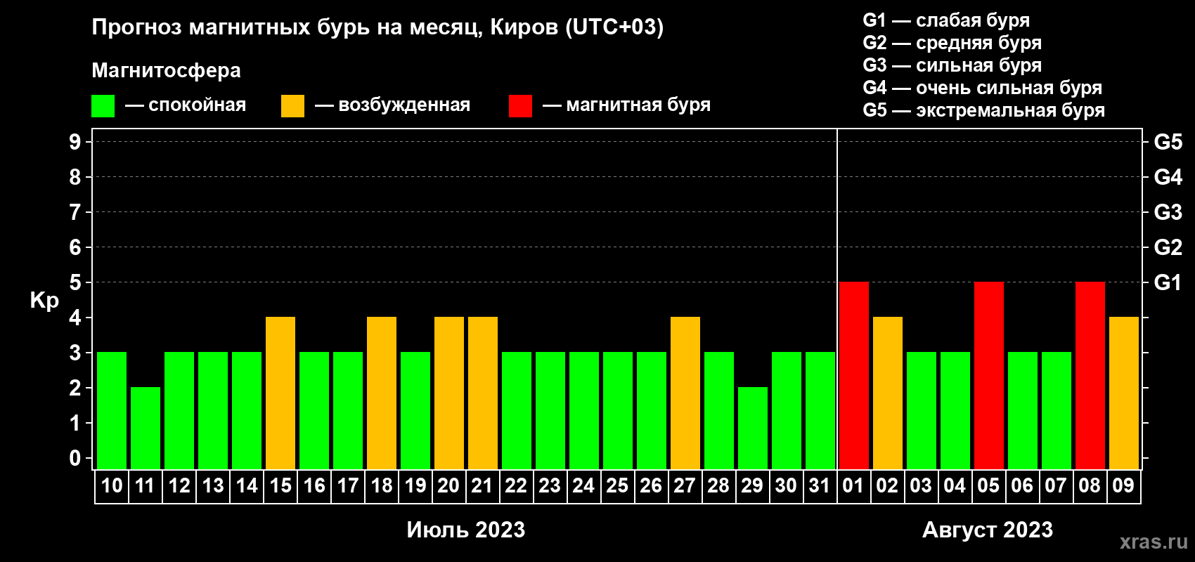 Прогноз максимального суточного геомагнитного индекса Kp на <b>1 месяц</b> (31 день) <b>с 10 июля по 09 августа 2023 г</b>