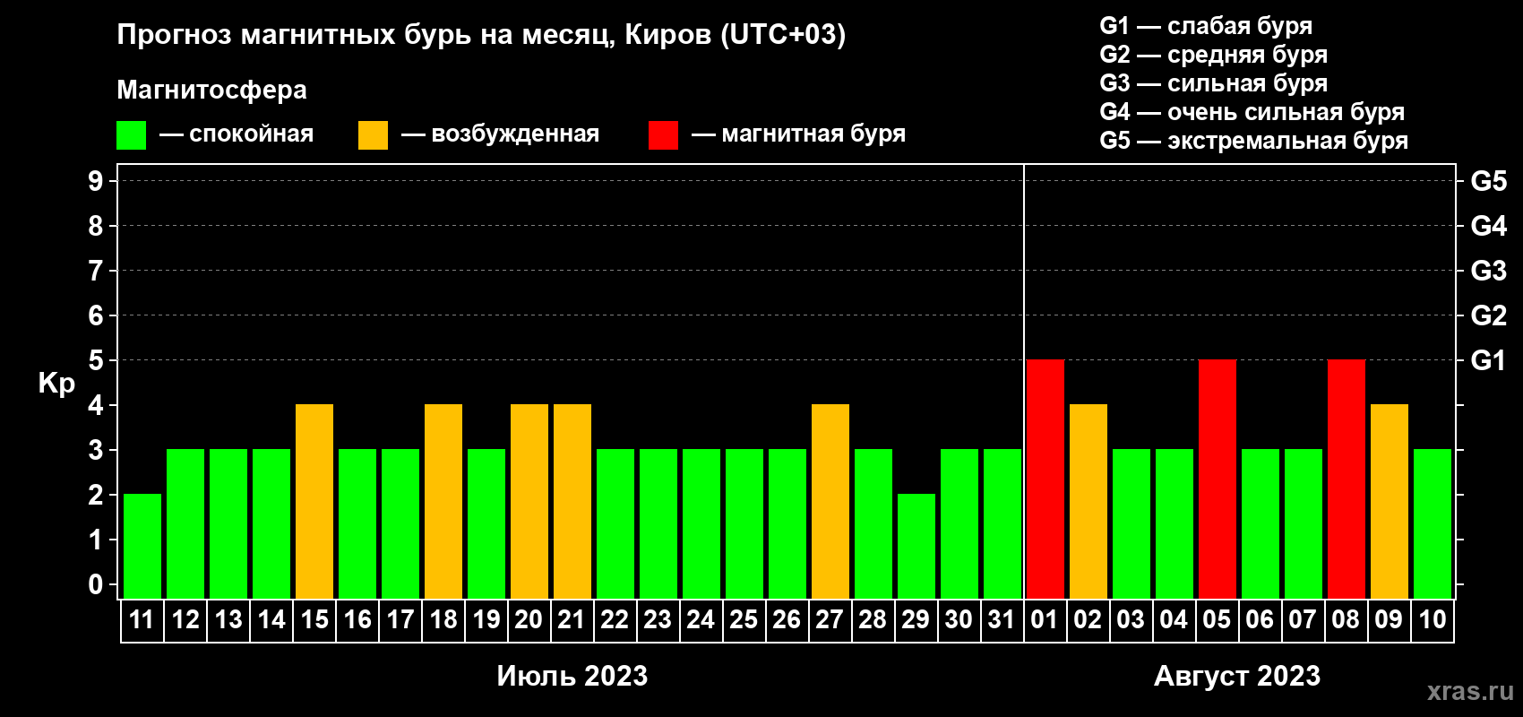 Прогноз максимального суточного геомагнитного индекса Kp на <b>1 месяц</b> (31 день) <b>с 11 июля по 10 августа 2023 г</b>