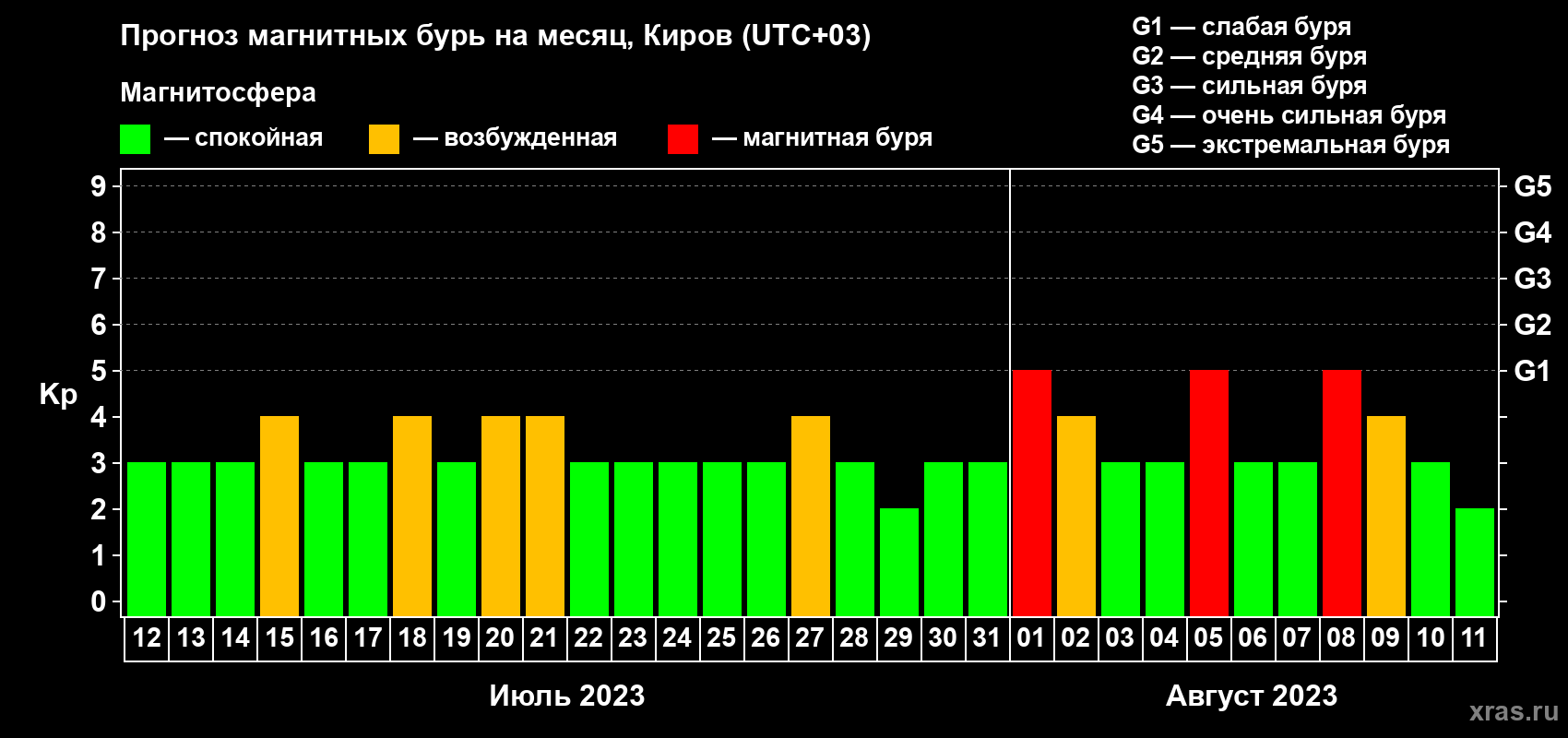 Прогноз максимального суточного геомагнитного индекса Kp на <b>1 месяц</b> (31 день) <b>с 12 июля по 11 августа 2023 г</b>