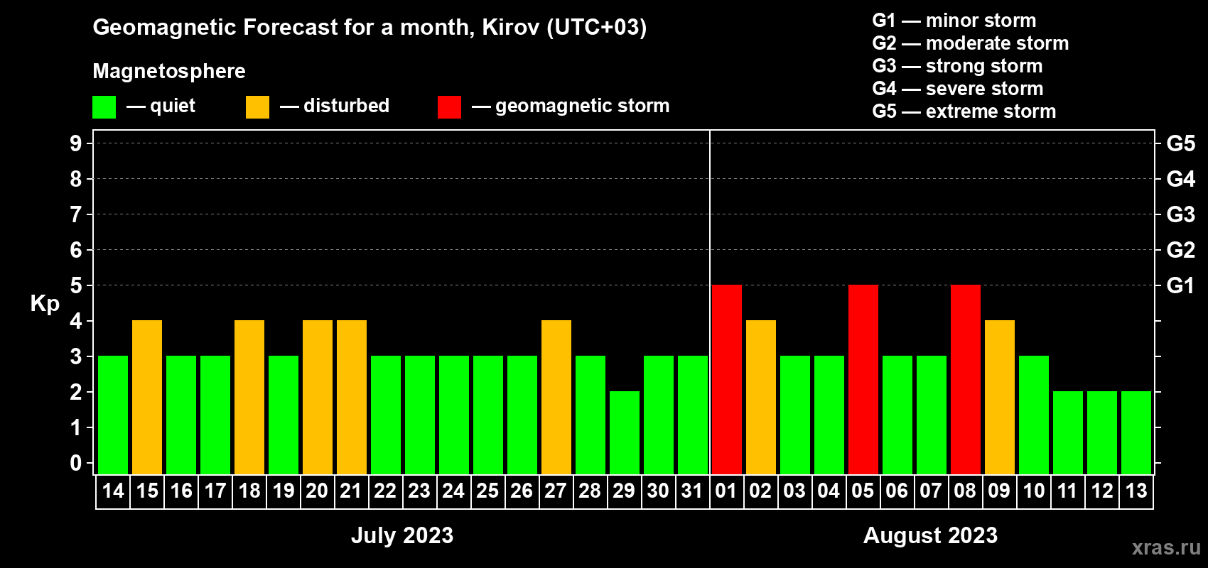 Forecast of the daily maximal value of geomagnetic index Kp for <b>1 month</b> (31 days) <b>from Jul 14, 2023 to Aug 13, 2023</b>