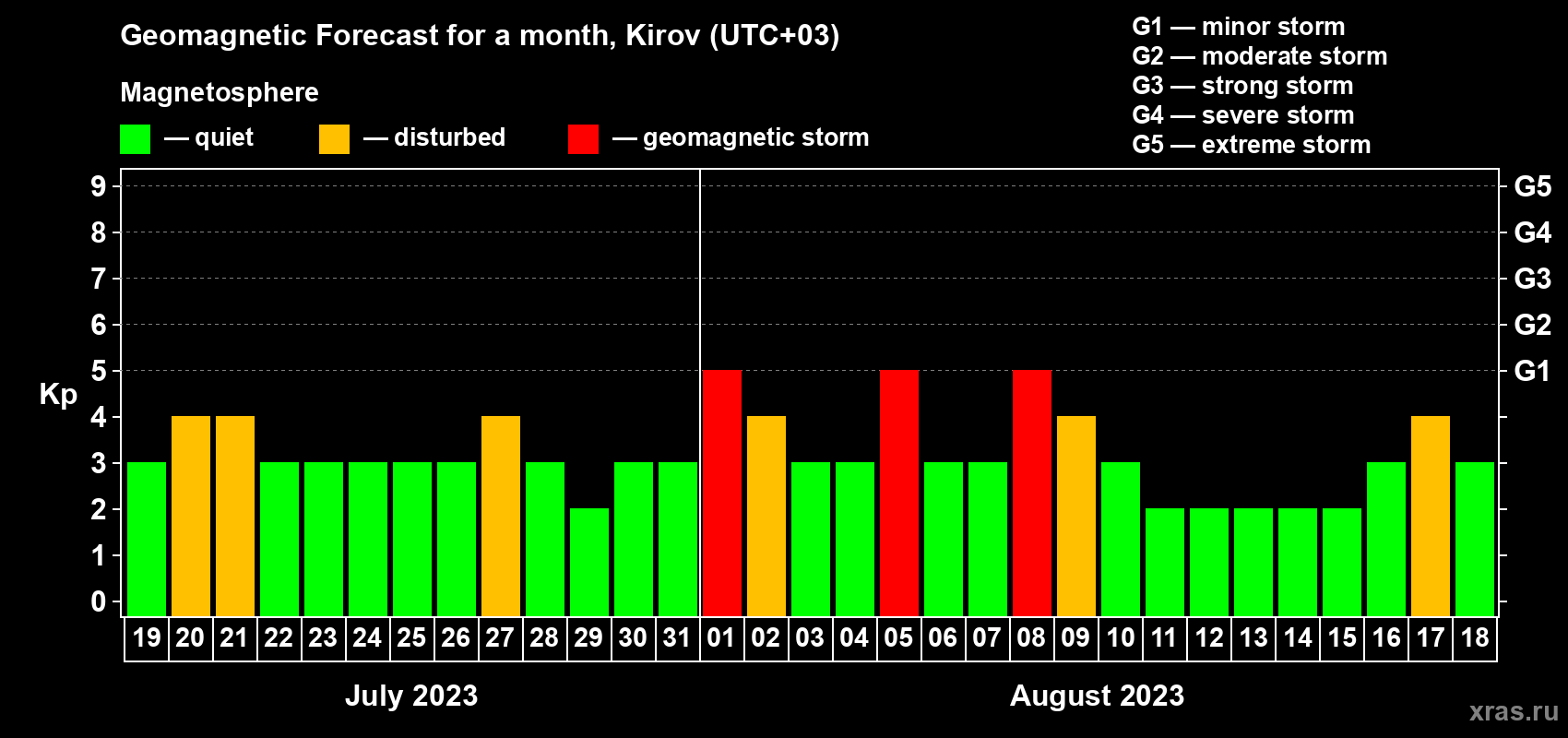 Forecast of the daily maximal value of geomagnetic index Kp for <b>1 month</b> (31 days) <b>from Jul 19, 2023 to Aug 18, 2023</b>