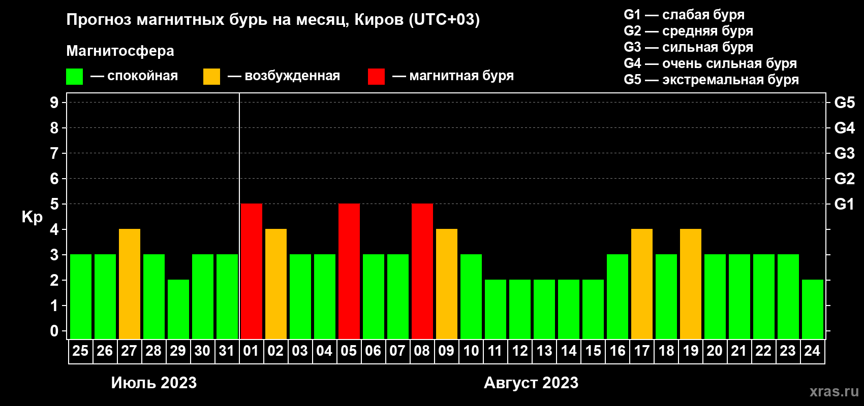 Прогноз максимального суточного геомагнитного индекса Kp на <b>1 месяц</b> (31 день) <b>с 25 июля по 24 августа 2023 г</b>
