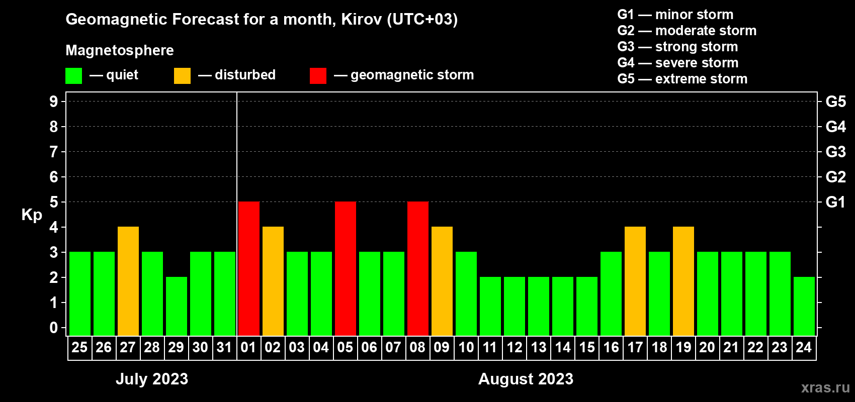 Forecast of the daily maximal value of geomagnetic index Kp for <b>1 month</b> (31 days) <b>from Jul 25, 2023 to Aug 24, 2023</b>