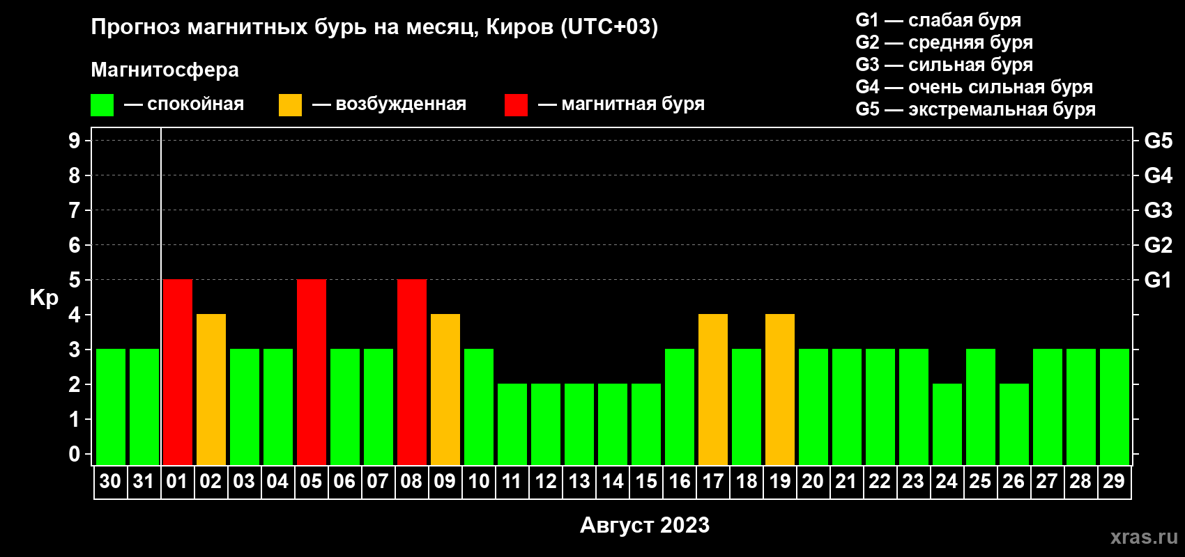 Прогноз максимального суточного геомагнитного индекса Kp на <b>1 месяц</b> (31 день) <b>с 30 июля по 29 августа 2023 г</b>