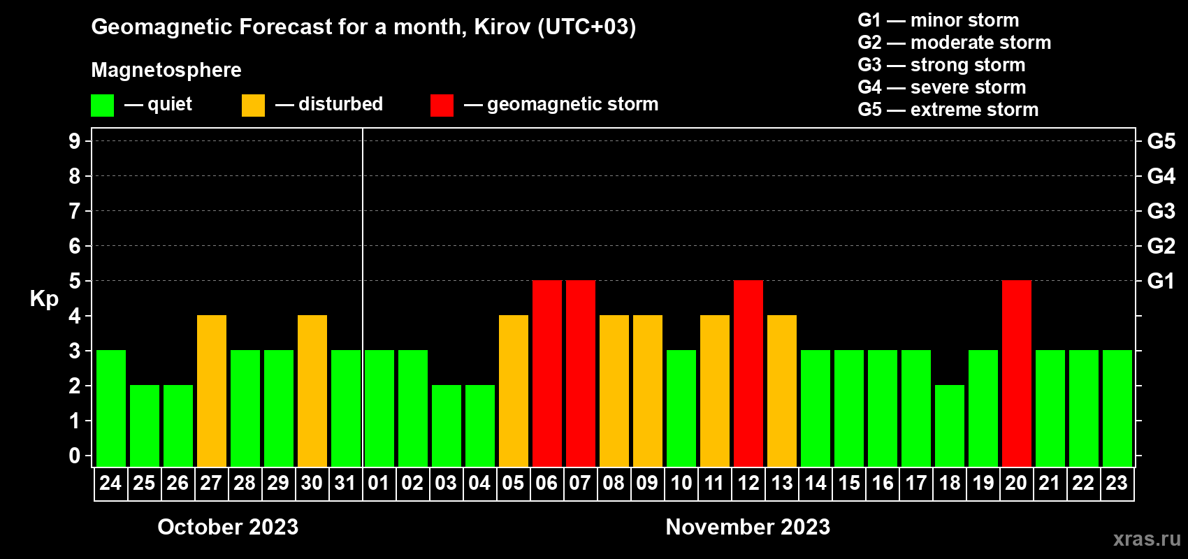 Forecast of the daily maximal value of geomagnetic index Kp for <b>1 month</b> (31 days) <b>from Oct 24, 2023 to Nov 23, 2023</b>
