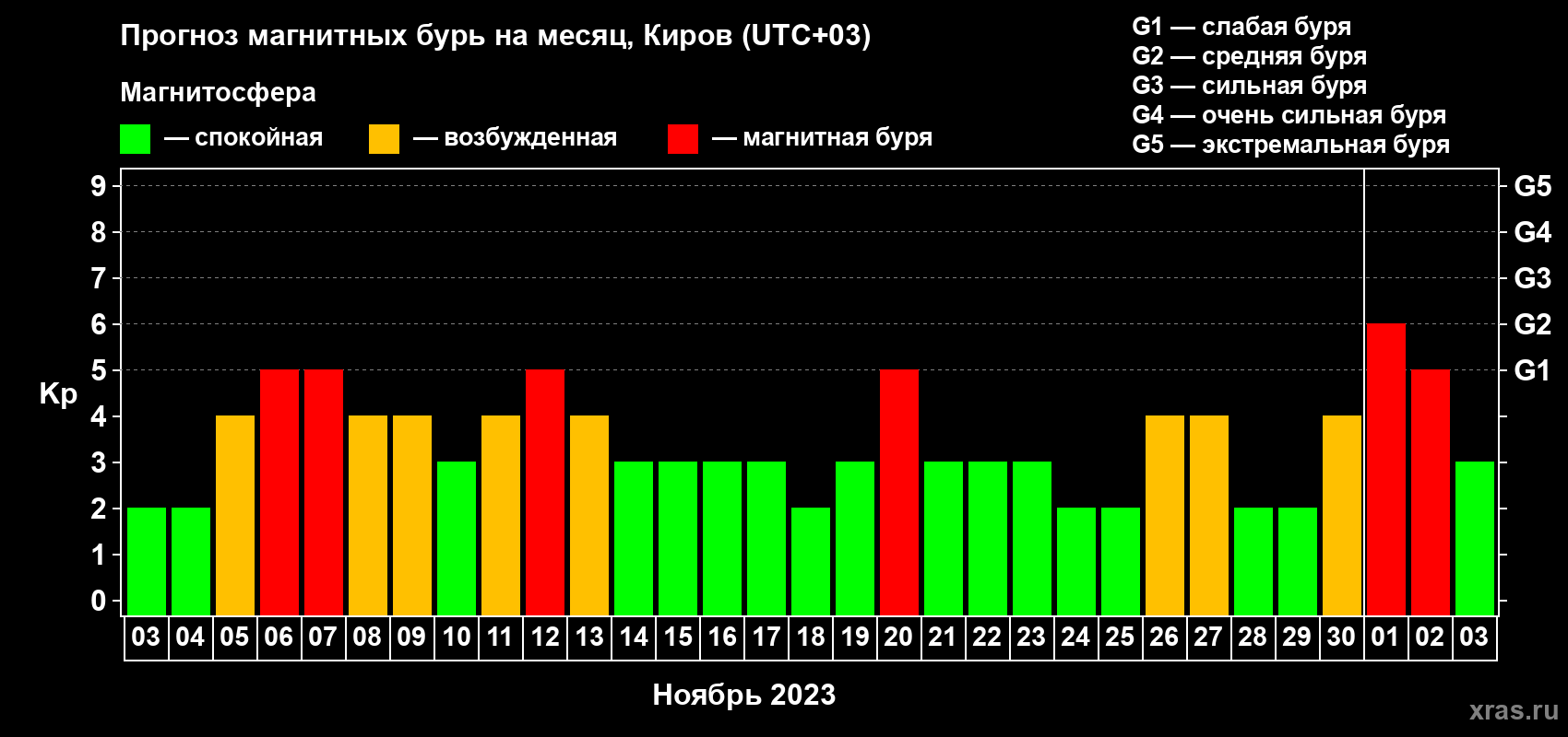Прогноз максимального суточного геомагнитного индекса Kp на <b>1 месяц</b> (31 день) <b>с 03 ноября по 03 декабря 2023 г</b>