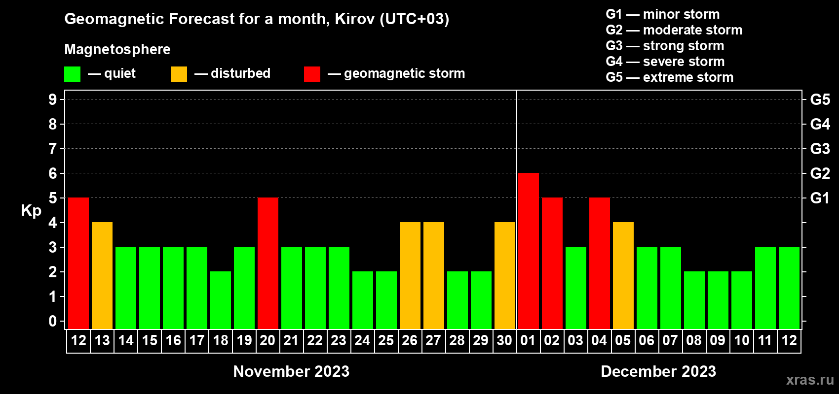 Forecast of the daily maximal value of geomagnetic index Kp for <b>1 month</b> (31 days) <b>from Nov 12, 2023 to Dec 12, 2023</b>
