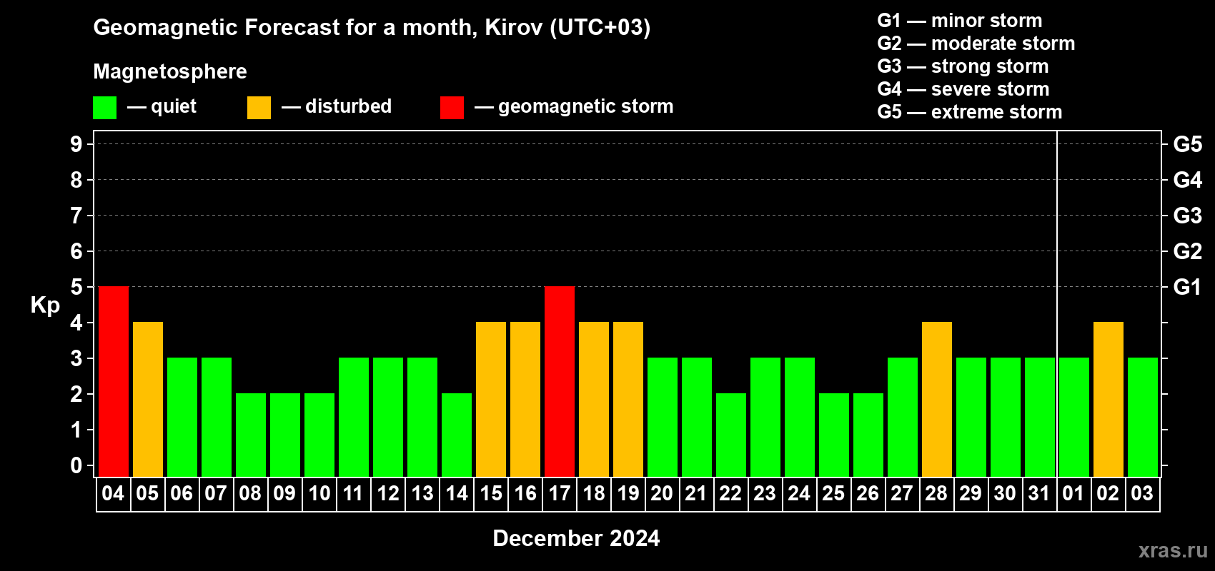 Forecast of the daily maximal value of geomagnetic index Kp for <b>1 month</b> (31 days) <b>from Dec 04, 2023 to Jan 03, 2024</b>