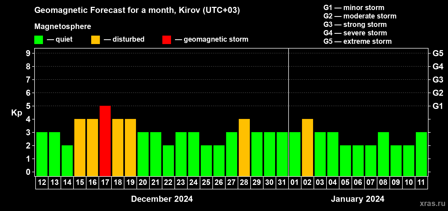 Forecast of the daily maximal value of geomagnetic index Kp for <b>1 month</b> (31 days) <b>from Dec 12, 2023 to Jan 11, 2024</b>