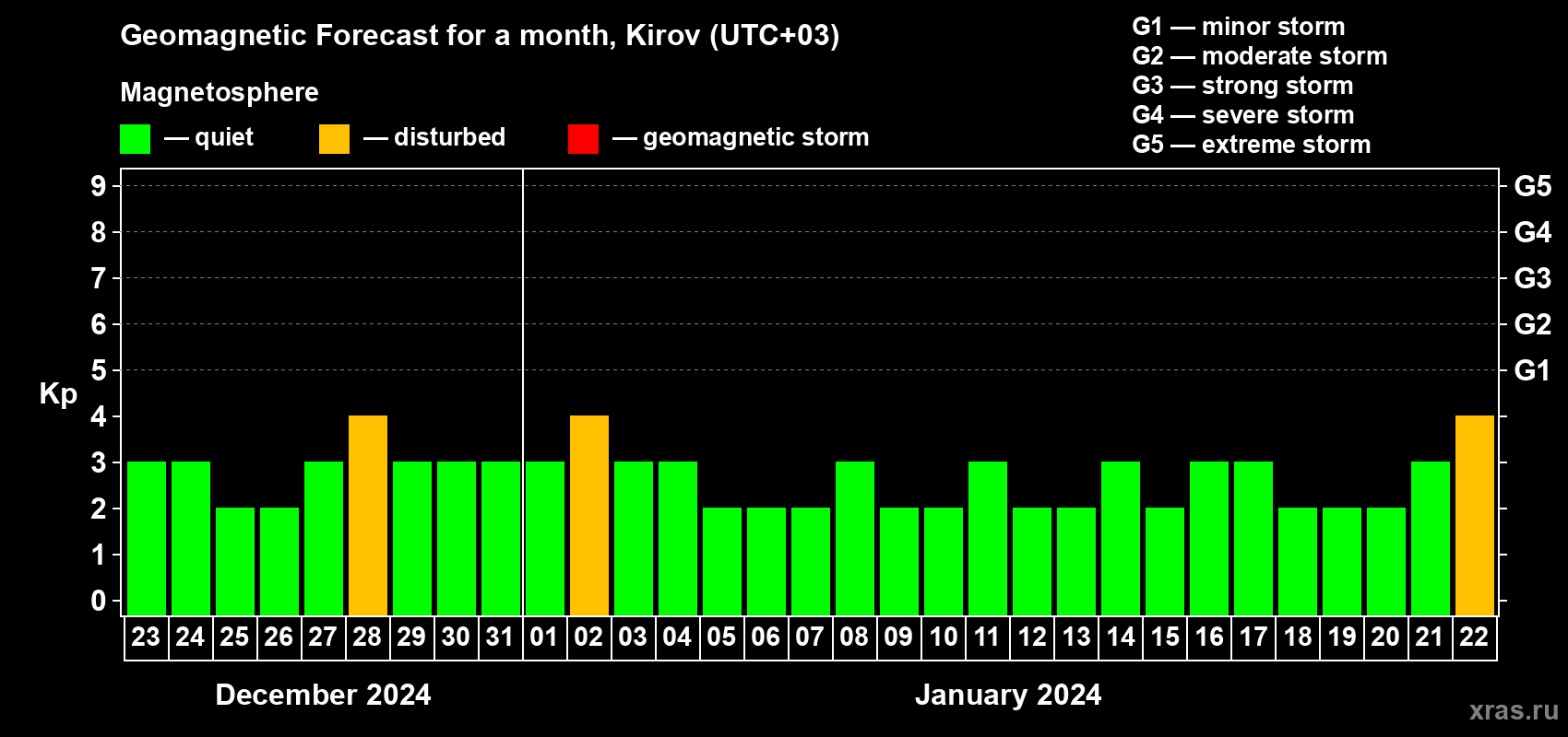 Forecast of the daily maximal value of geomagnetic index Kp for <b>1 month</b> (31 days) <b>from Dec 23, 2023 to Jan 22, 2024</b>