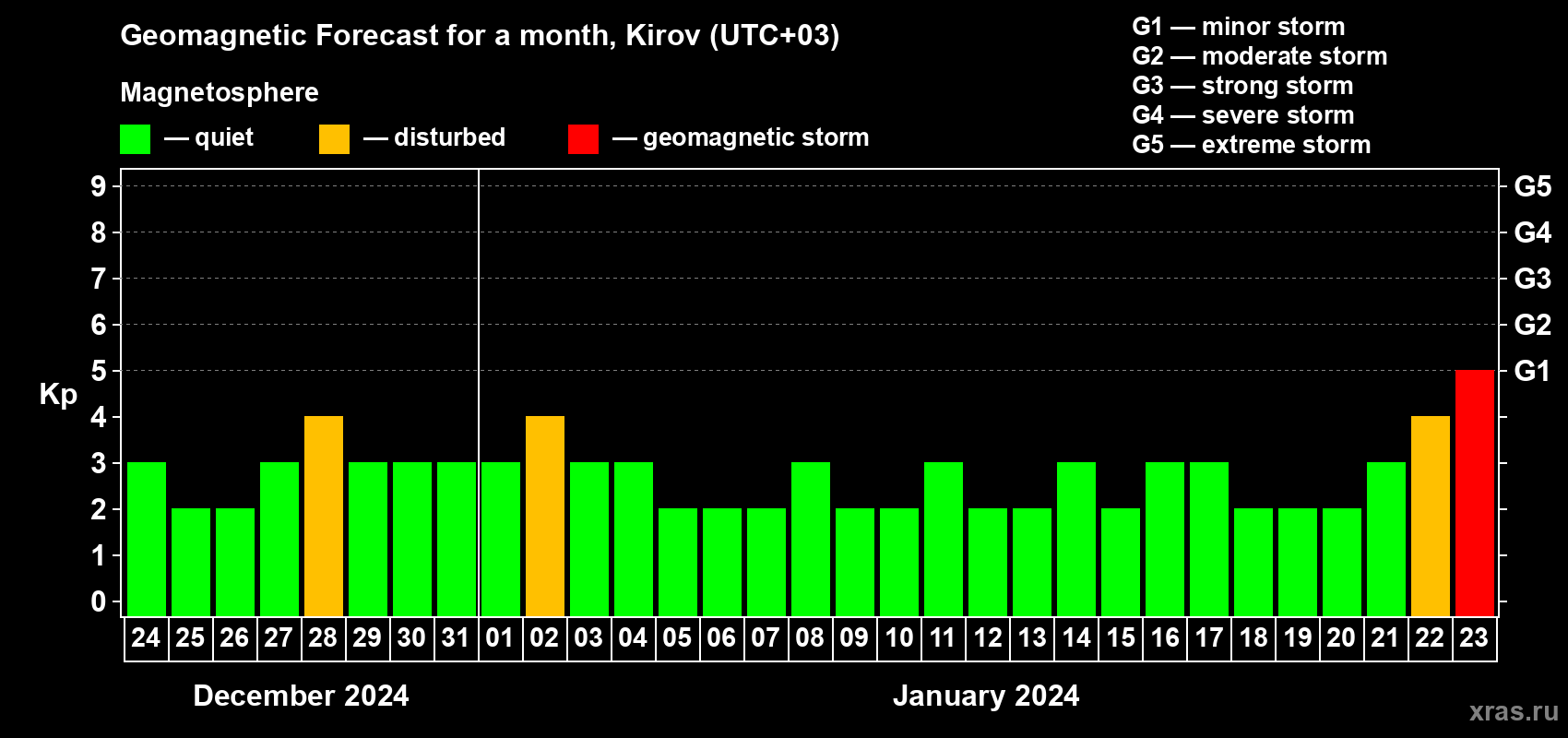 Forecast of the daily maximal value of geomagnetic index Kp for <b>1 month</b> (31 days) <b>from Dec 24, 2023 to Jan 23, 2024</b>