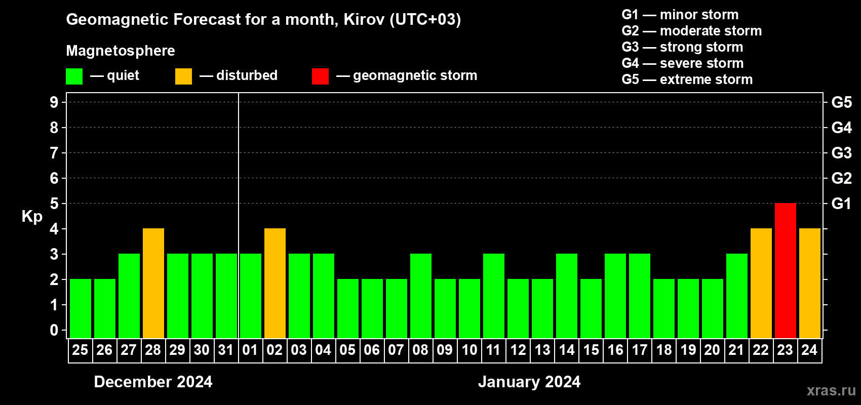 Forecast of the daily maximal value of geomagnetic index Kp for <b>1 month</b> (31 days) <b>from Dec 25, 2023 to Jan 24, 2024</b>