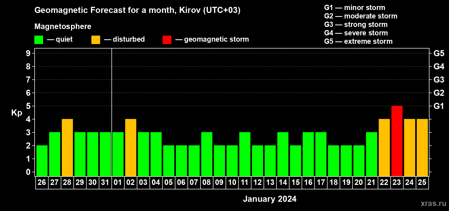 Forecast of the daily maximal value of geomagnetic index Kp for <b>1 month</b> (31 days) <b>from Dec 26, 2023 to Jan 25, 2024</b>