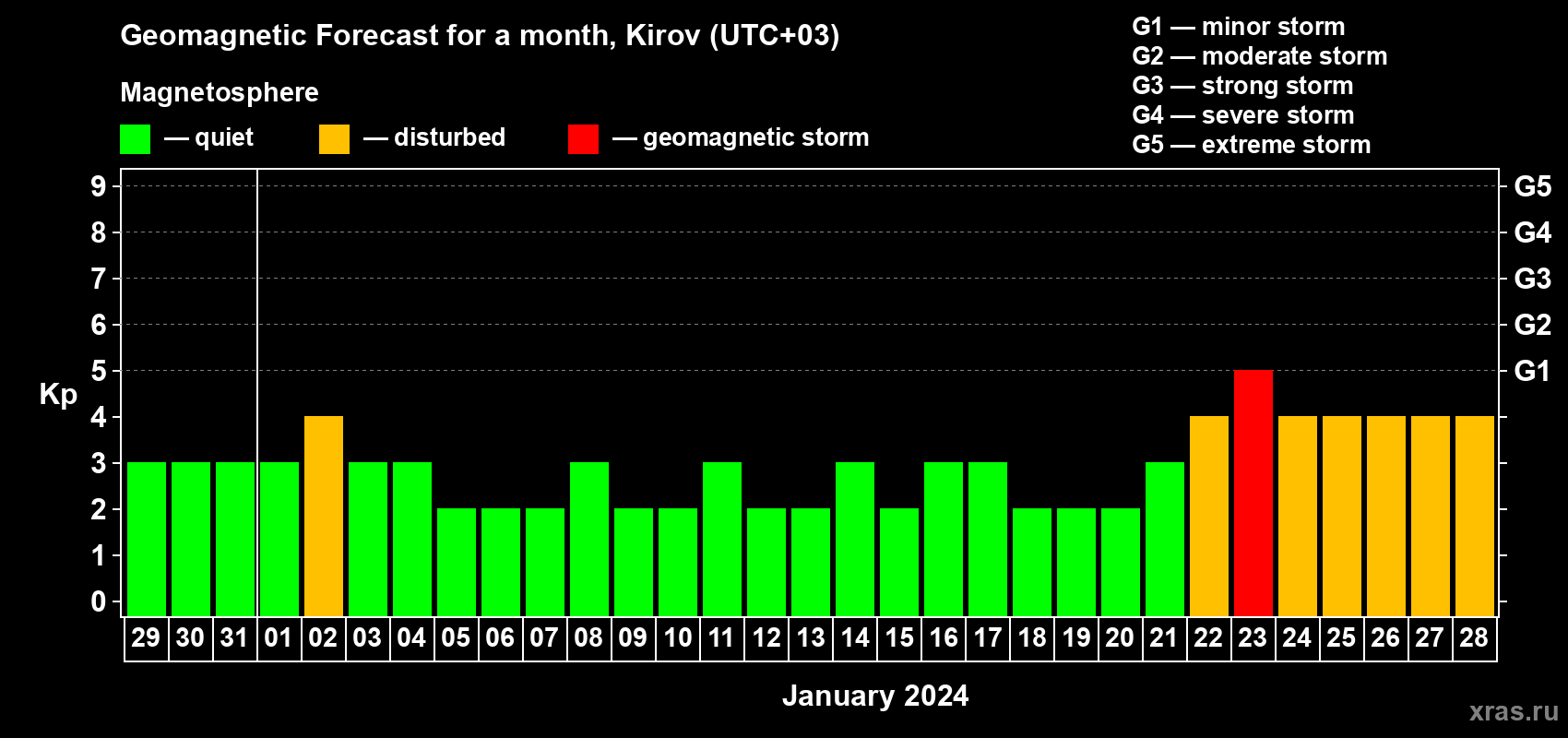 Forecast of the daily maximal value of geomagnetic index Kp for <b>1 month</b> (31 days) <b>from Dec 29, 2023 to Jan 28, 2024</b>