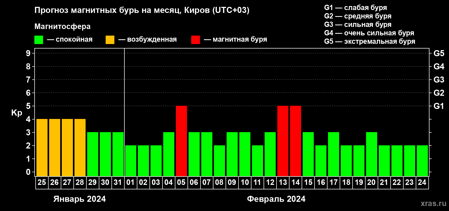 Прогноз максимального суточного геомагнитного индекса Kp на <b>1 месяц</b> (31 день) <b>с 25 января по 24 февраля 2024 г</b>