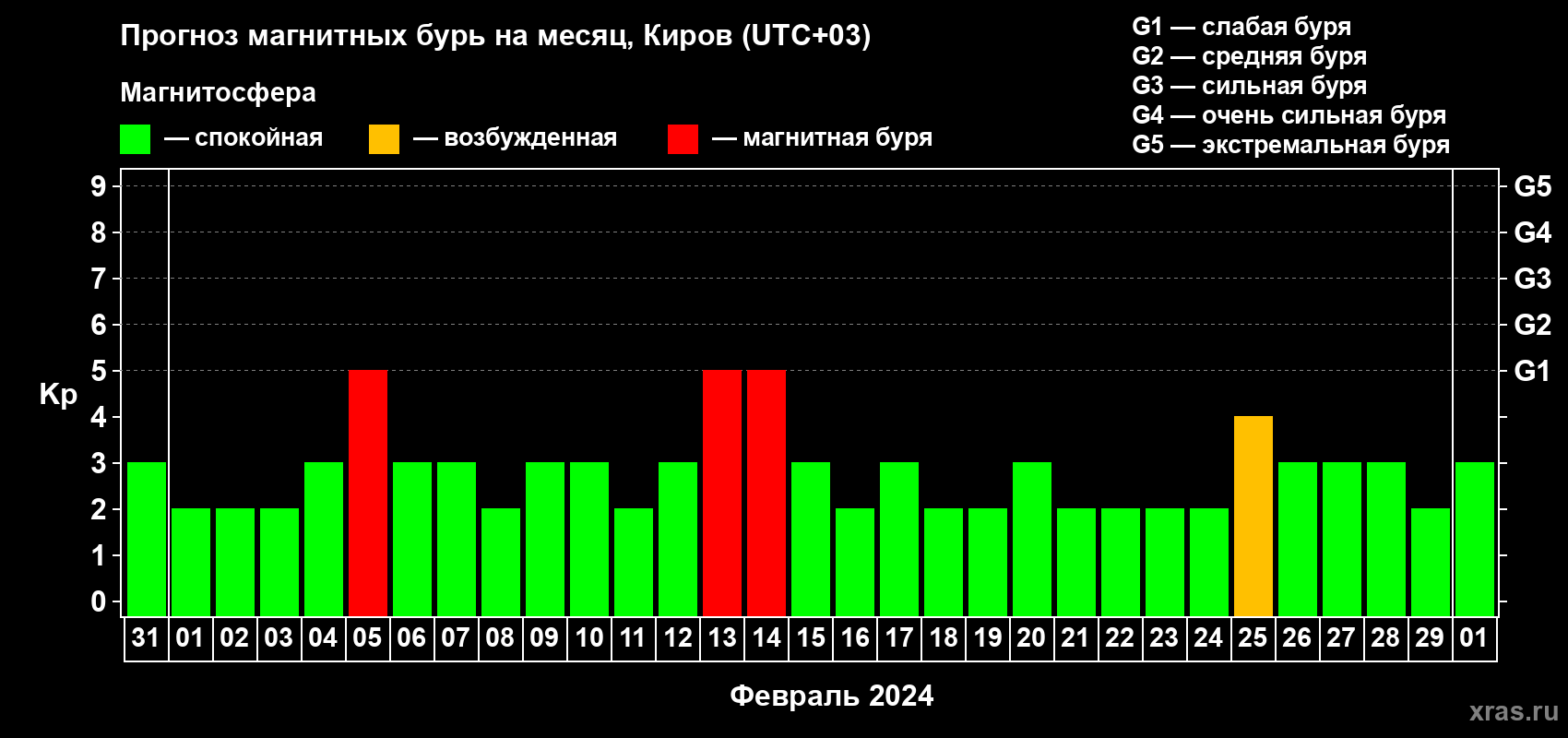 Прогноз максимального суточного геомагнитного индекса Kp на <b>1 месяц</b> (31 день) <b>с 31 января по 01 марта 2024 г</b>
