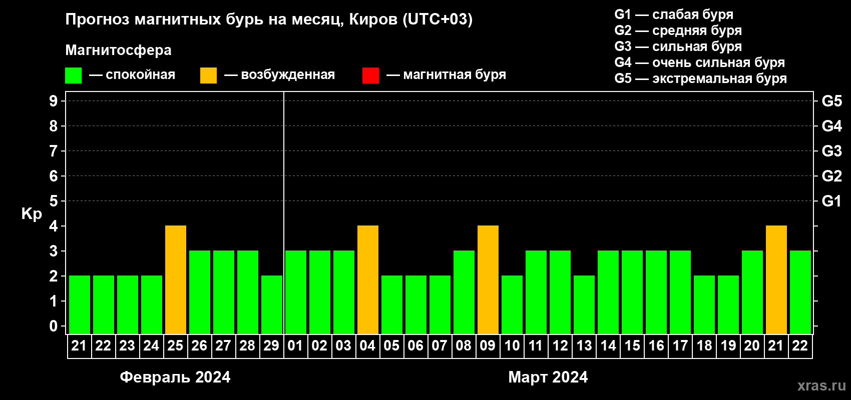 Прогноз максимального суточного геомагнитного индекса Kp на <b>1 месяц</b> (31 день) <b>с 21 февраля по 22 марта 2024 г</b>