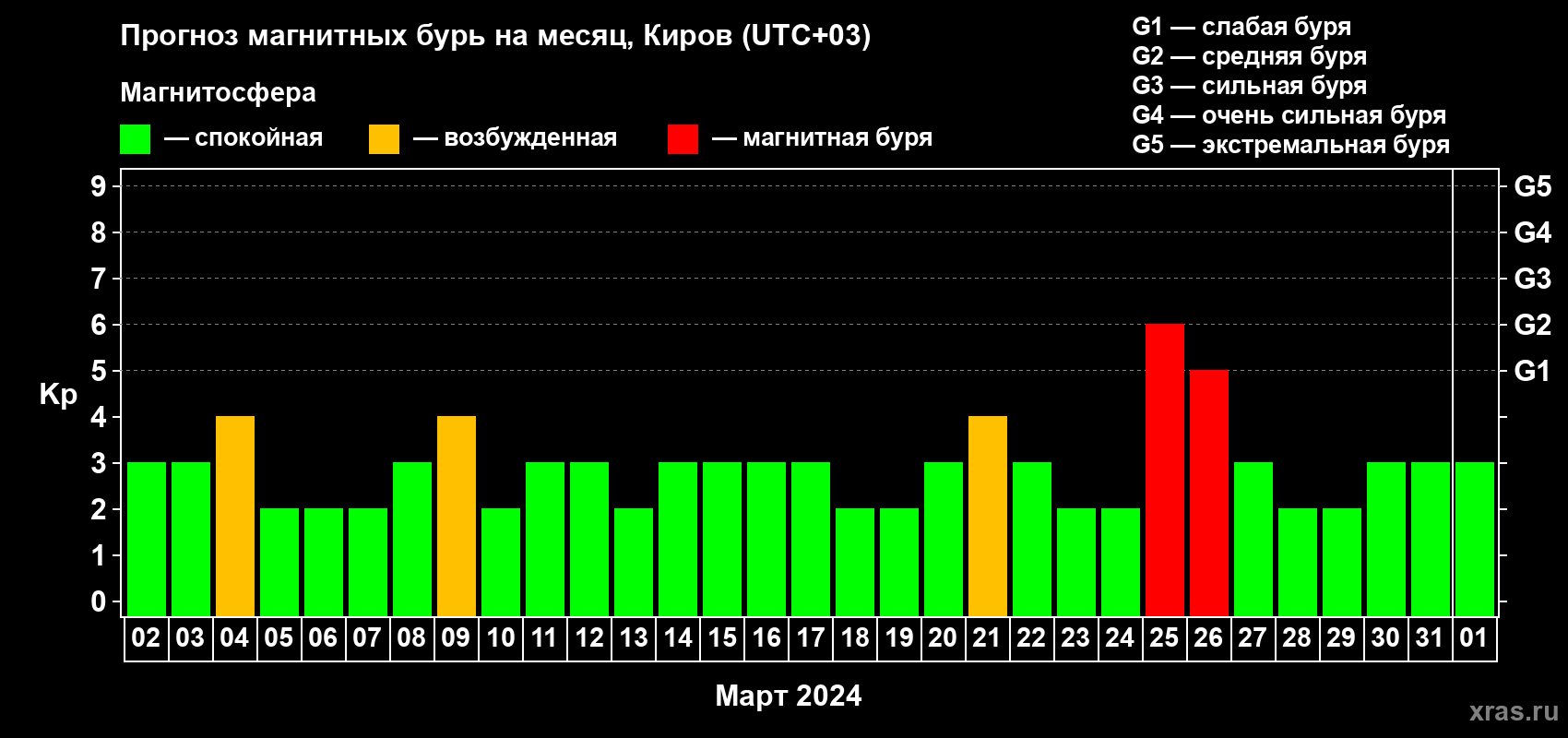 Прогноз максимального суточного геомагнитного индекса Kp на <b>1 месяц</b> (31 день) <b>с 02 марта по 01 апреля 2024 г</b>