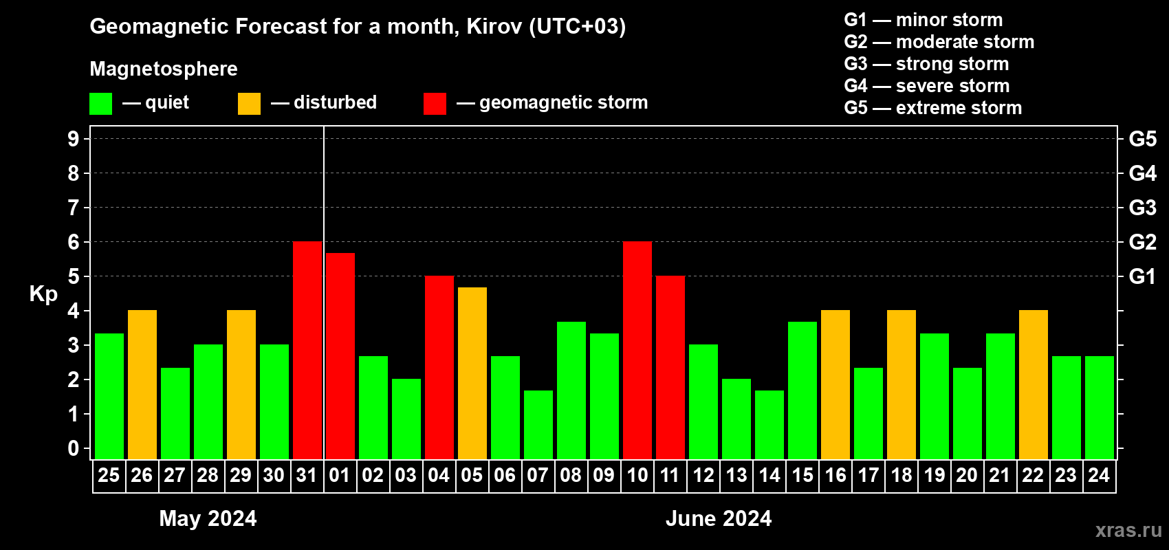 Forecast of the daily maximal value of geomagnetic index Kp for <b>1 month</b> (31 days) <b>from May 25, 2024 to Jun 24, 2024</b>