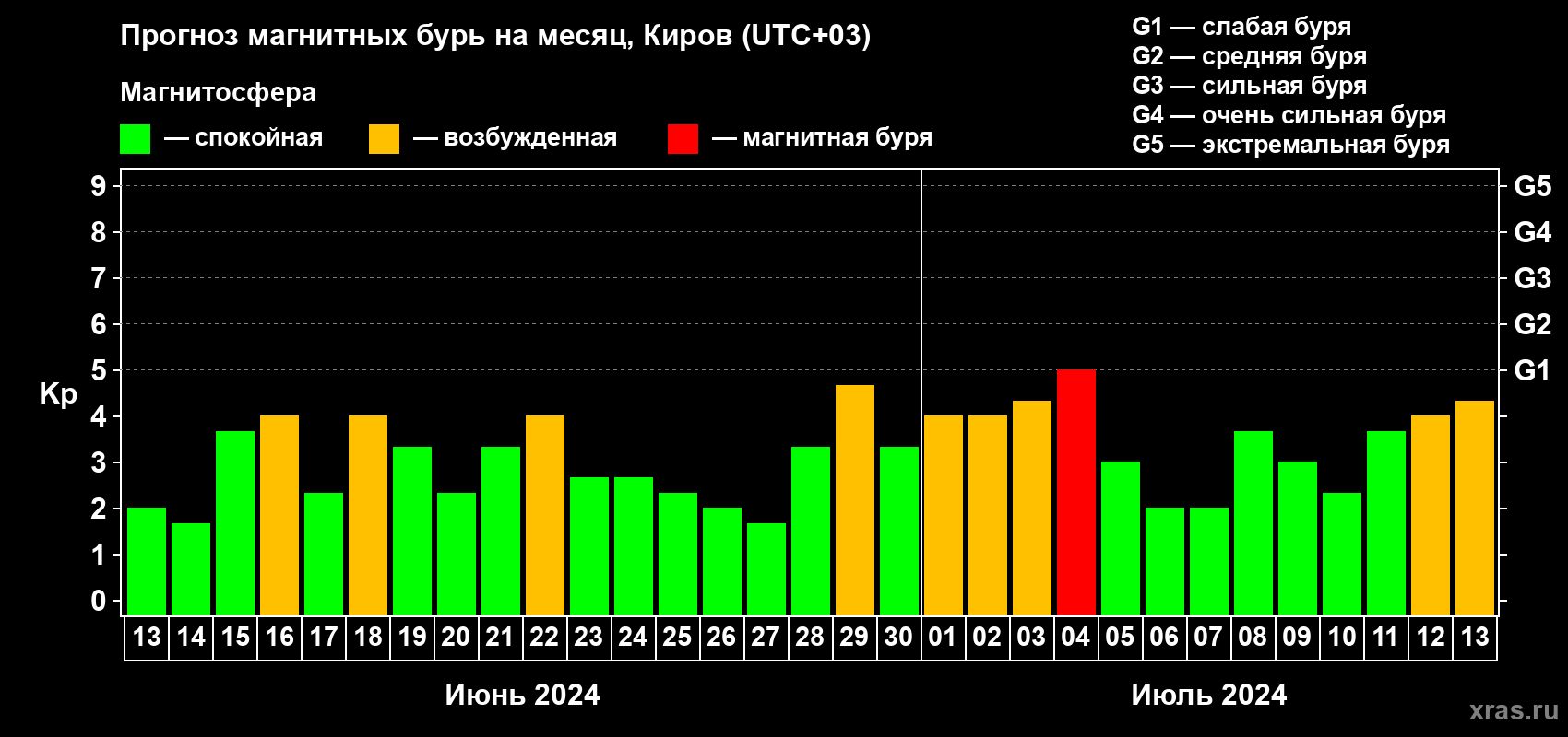 Прогноз максимального суточного геомагнитного индекса Kp на <b>1 месяц</b> (31 день) <b>с 13 июня по 13 июля 2024 г</b>