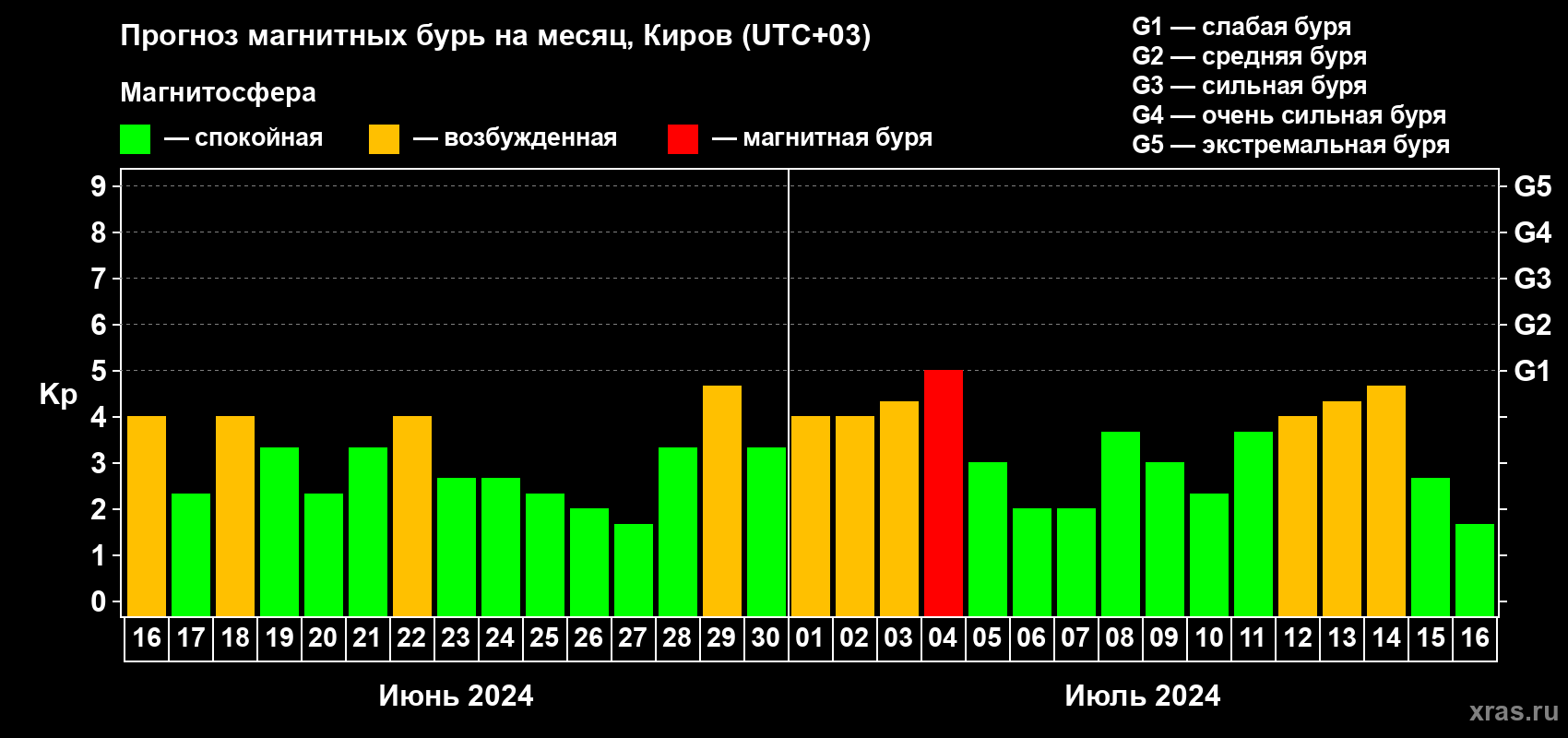 Прогноз максимального суточного геомагнитного индекса Kp на <b>1 месяц</b> (31 день) <b>с 16 июня по 16 июля 2024 г</b>