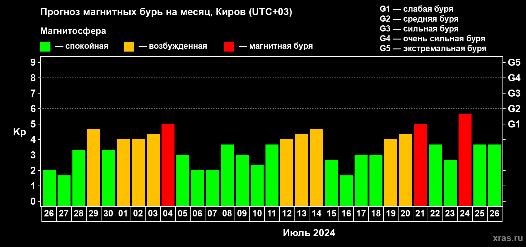 Прогноз максимального суточного геомагнитного индекса Kp на <b>1 месяц</b> (31 день) <b>с 26 июня по 26 июля 2024 г</b>