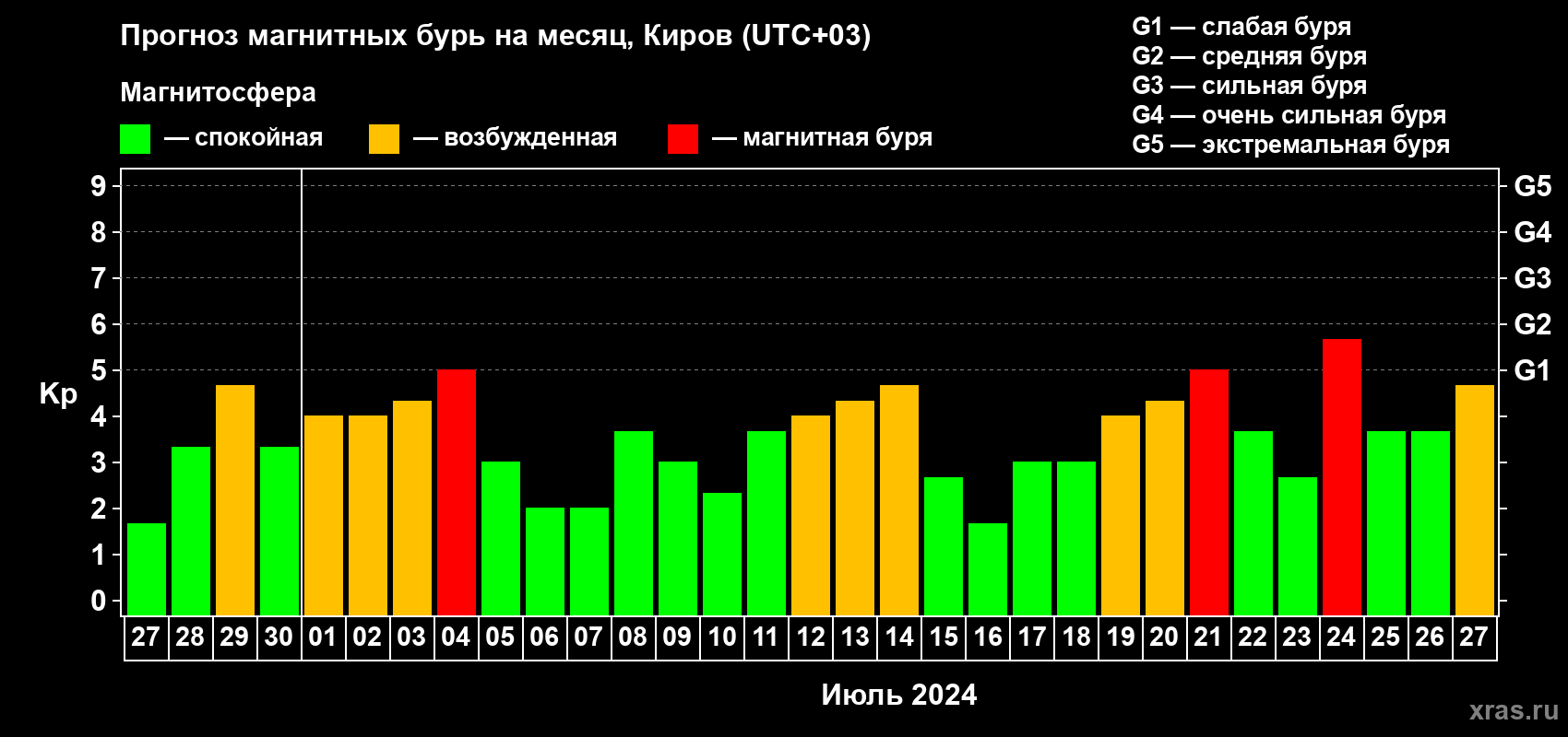 Прогноз максимального суточного геомагнитного индекса Kp на <b>1 месяц</b> (31 день) <b>с 27 июня по 27 июля 2024 г</b>