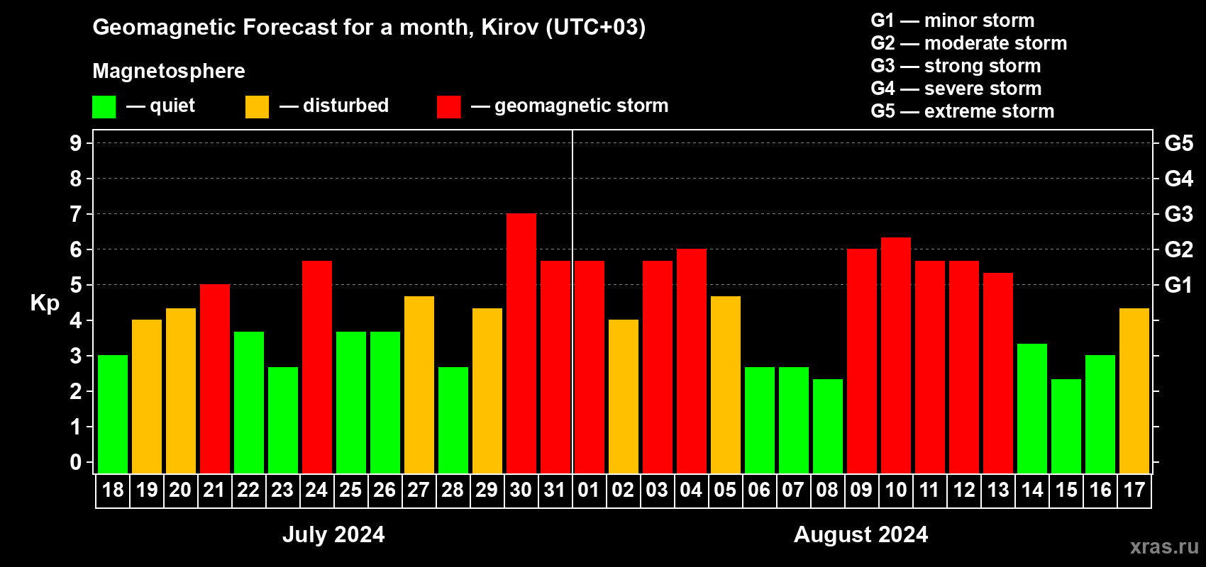 Forecast of the daily maximal value of geomagnetic index Kp for <b>1 month</b> (31 days) <b>from Jul 18, 2024 to Aug 17, 2024</b>