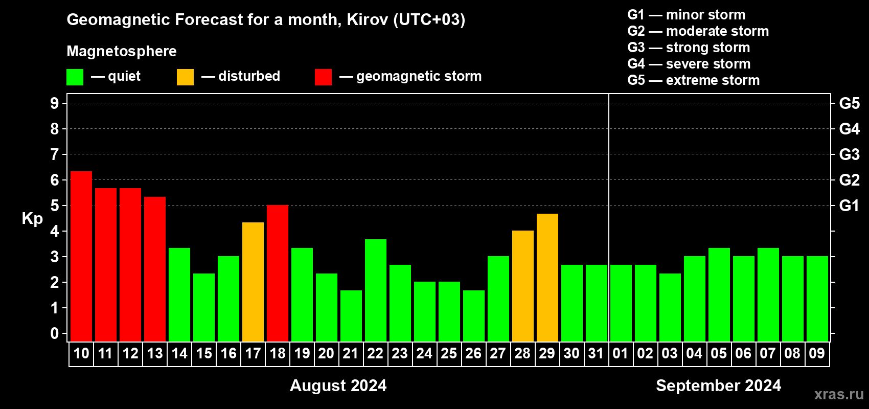 Forecast of the daily maximal value of geomagnetic index Kp for <b>1 month</b> (31 days) <b>from Aug 10, 2024 to Sep 09, 2024</b>