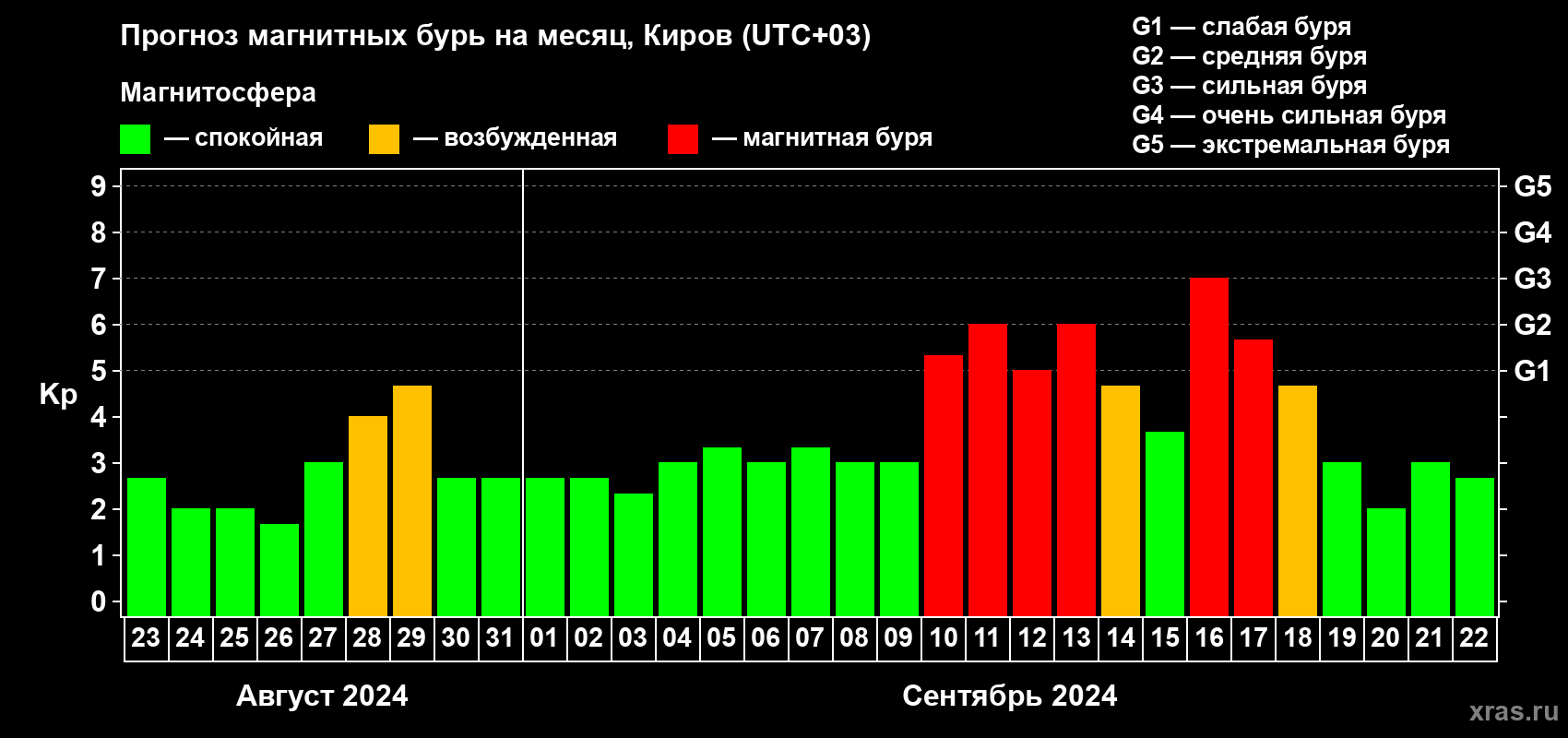Прогноз максимального суточного геомагнитного индекса Kp на <b>1 месяц</b> (31 день) <b>с 23 августа по 22 сентября 2024 г</b>