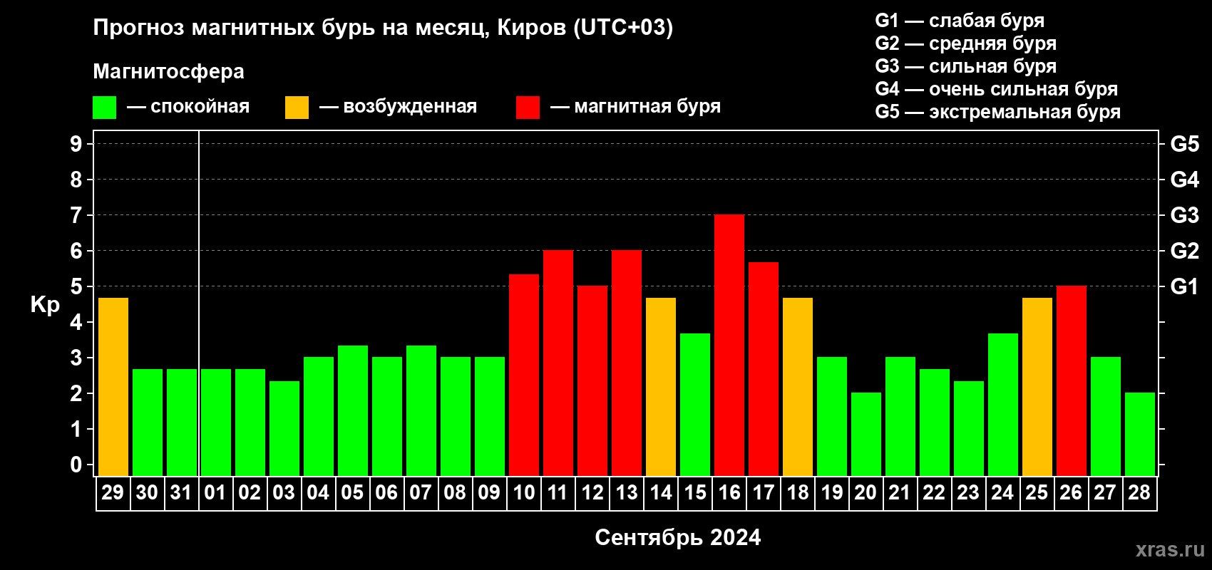 Прогноз максимального суточного геомагнитного индекса Kp на <b>1 месяц</b> (31 день) <b>с 29 августа по 28 сентября 2024 г</b>