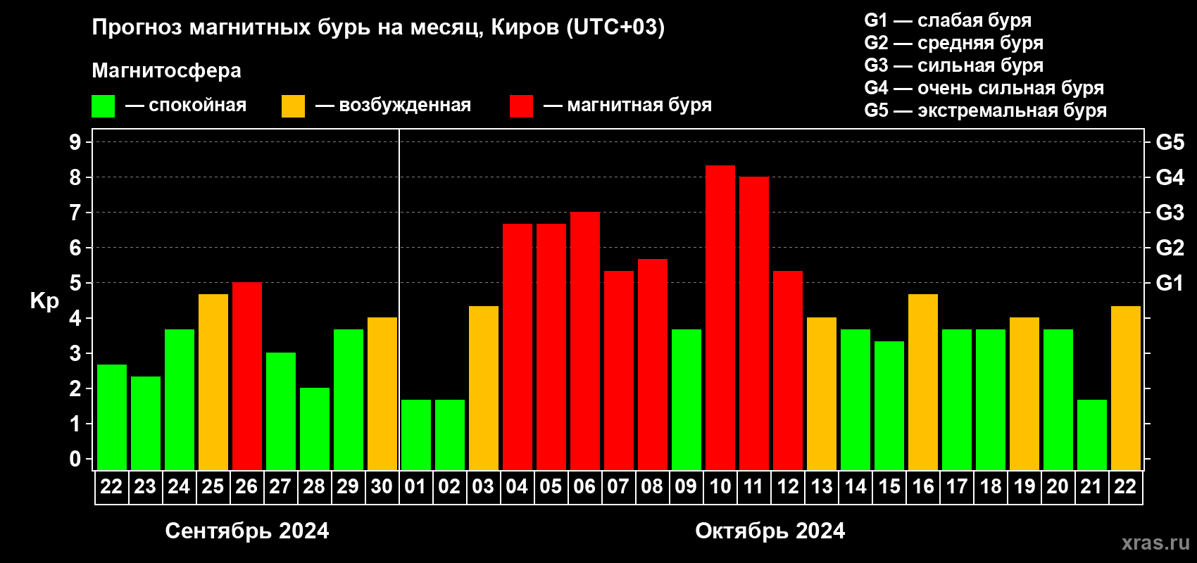 Прогноз максимального суточного геомагнитного индекса Kp на <b>1 месяц</b> (31 день) <b>с 22 сентября по 22 октября 2024 г</b>
