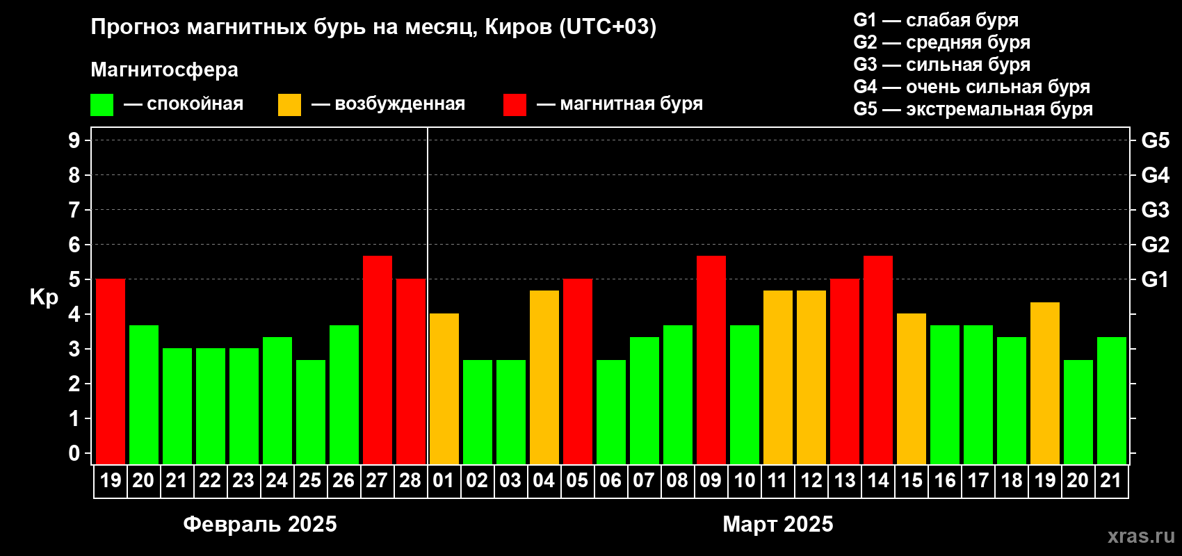 Прогноз максимального суточного геомагнитного индекса Kp на <b>1 месяц</b> (31 день) <b>с 19 февраля по 21 марта 2025 г</b>
