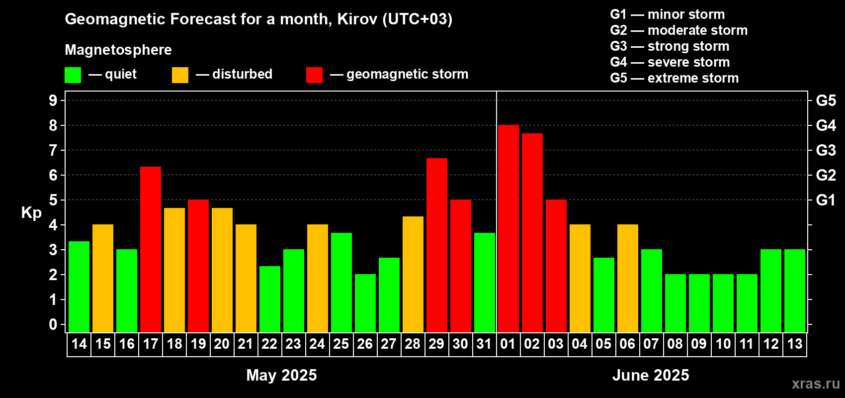 Forecast of the daily maximal value of geomagnetic index Kp for <b>1 month</b> (31 days) <b>from May 14, 2025 to Jun 13, 2025</b>