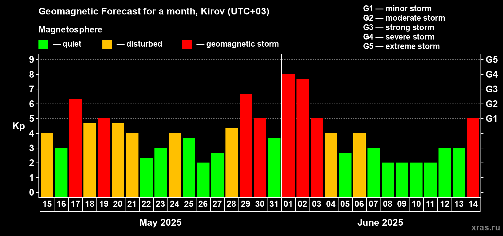 Forecast of the daily maximal value of geomagnetic index Kp for <b>1 month</b> (31 days) <b>from May 15, 2025 to Jun 14, 2025</b>