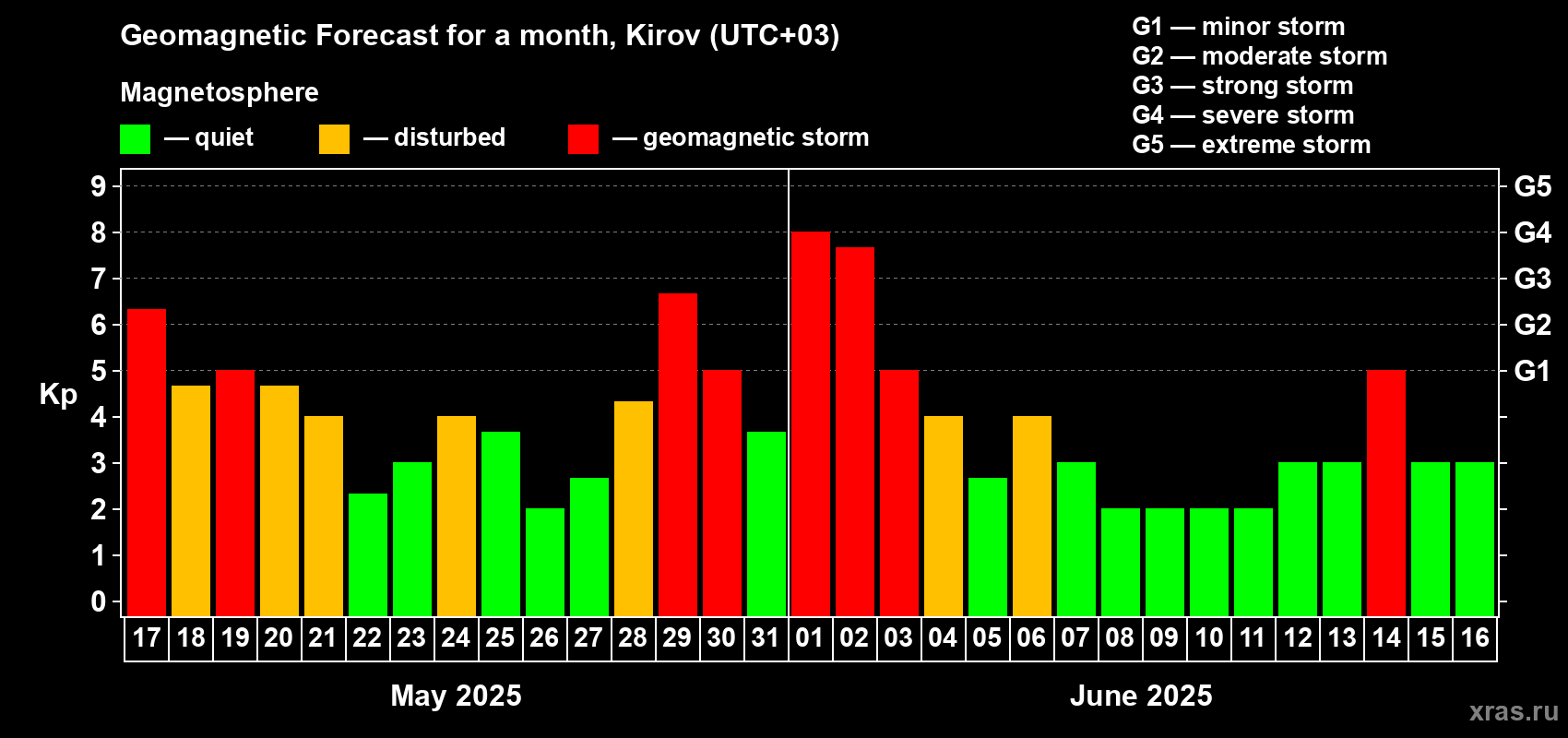 Forecast of the daily maximal value of geomagnetic index Kp for <b>1 month</b> (31 days) <b>from May 17, 2025 to Jun 16, 2025</b>