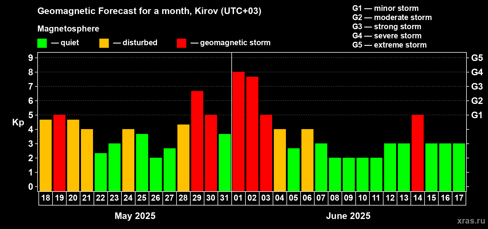 Forecast of the daily maximal value of geomagnetic index Kp for <b>1 month</b> (31 days) <b>from May 18, 2025 to Jun 17, 2025</b>