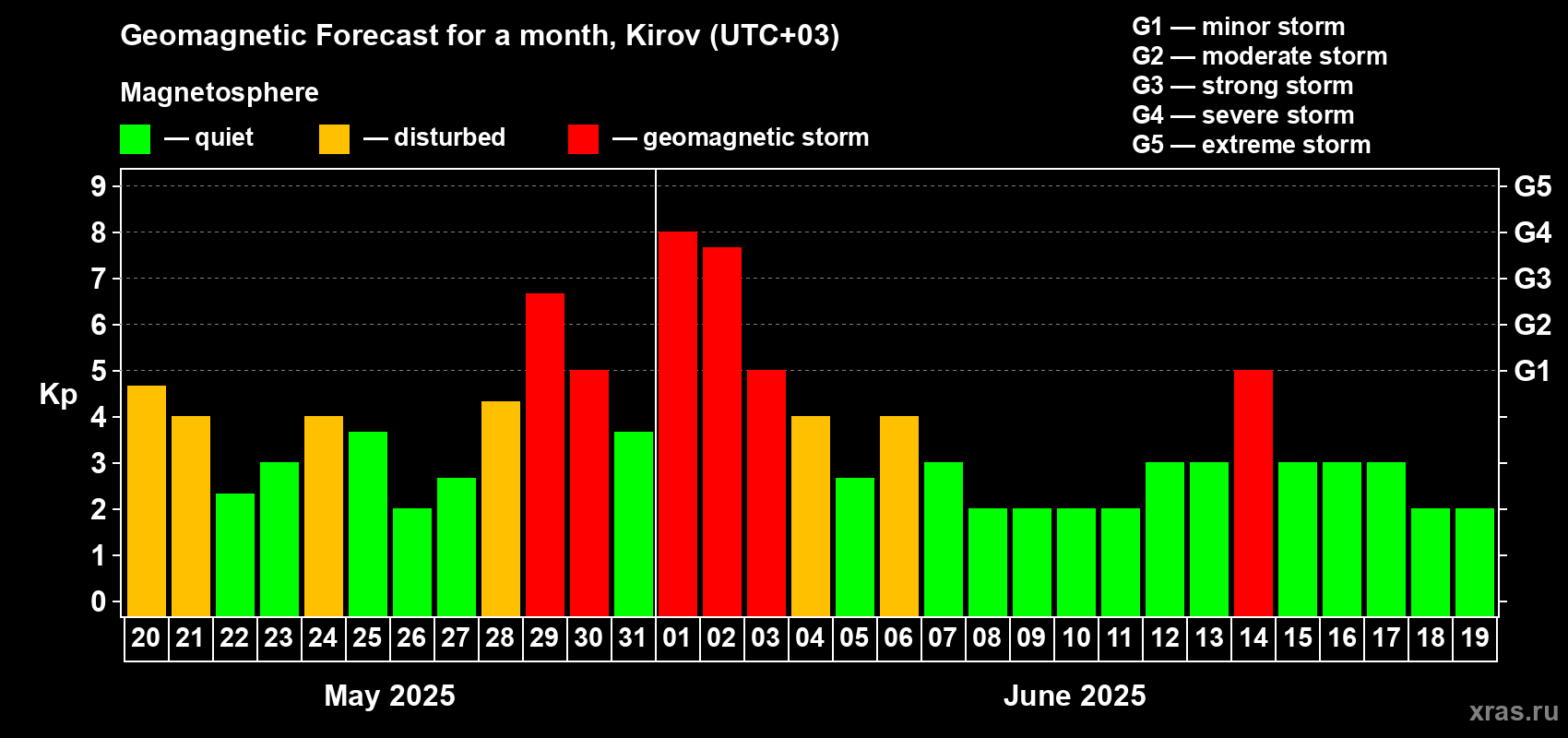 Forecast of the daily maximal value of geomagnetic index Kp for <b>1 month</b> (31 days) <b>from May 20, 2025 to Jun 19, 2025</b>